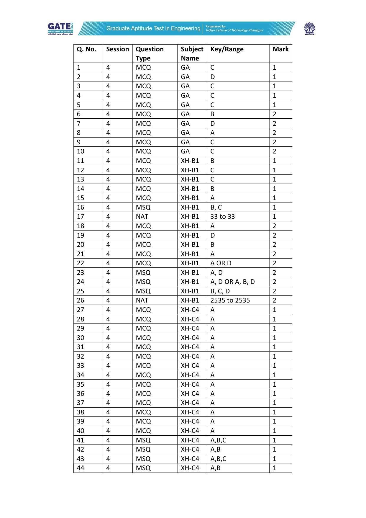 GATE 2022 Humanities & Social Sciences - Philosophy (XH-C4) Answer Key - Page 1