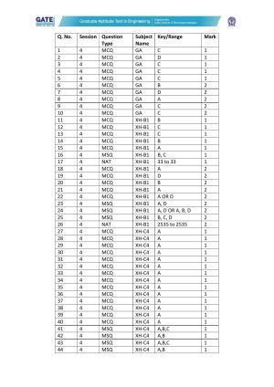 GATE 2022 Humanities & Social Sciences - Philosophy (XH-C4) Answer Key