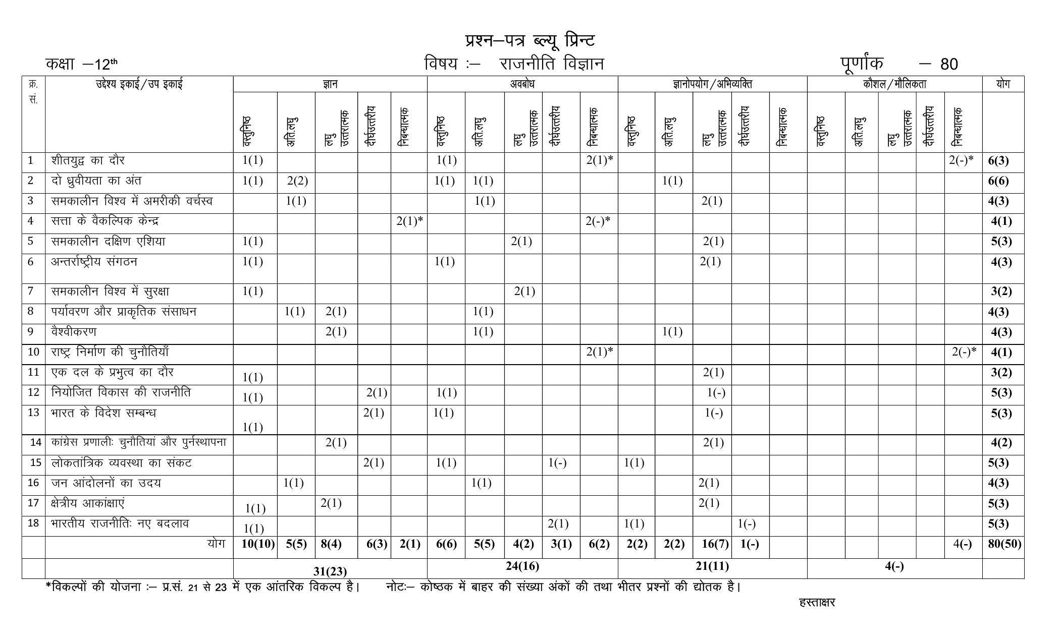 RBSE 2023 CLASS 12 Political Science Model Paper - Page 2