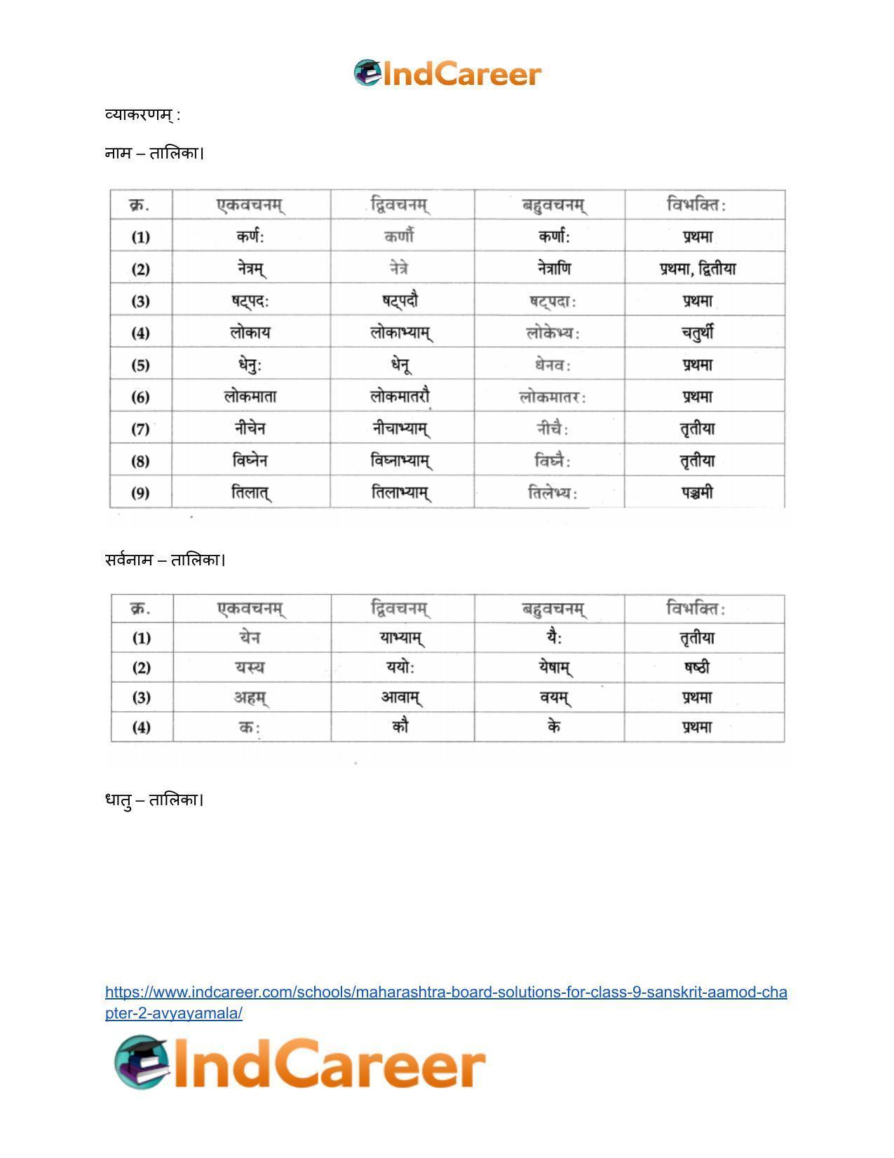 Maharashtra Board Solutions for Class 9- Sanskrit Aamod: Chapter 2- अव्ययमाला - Page 18