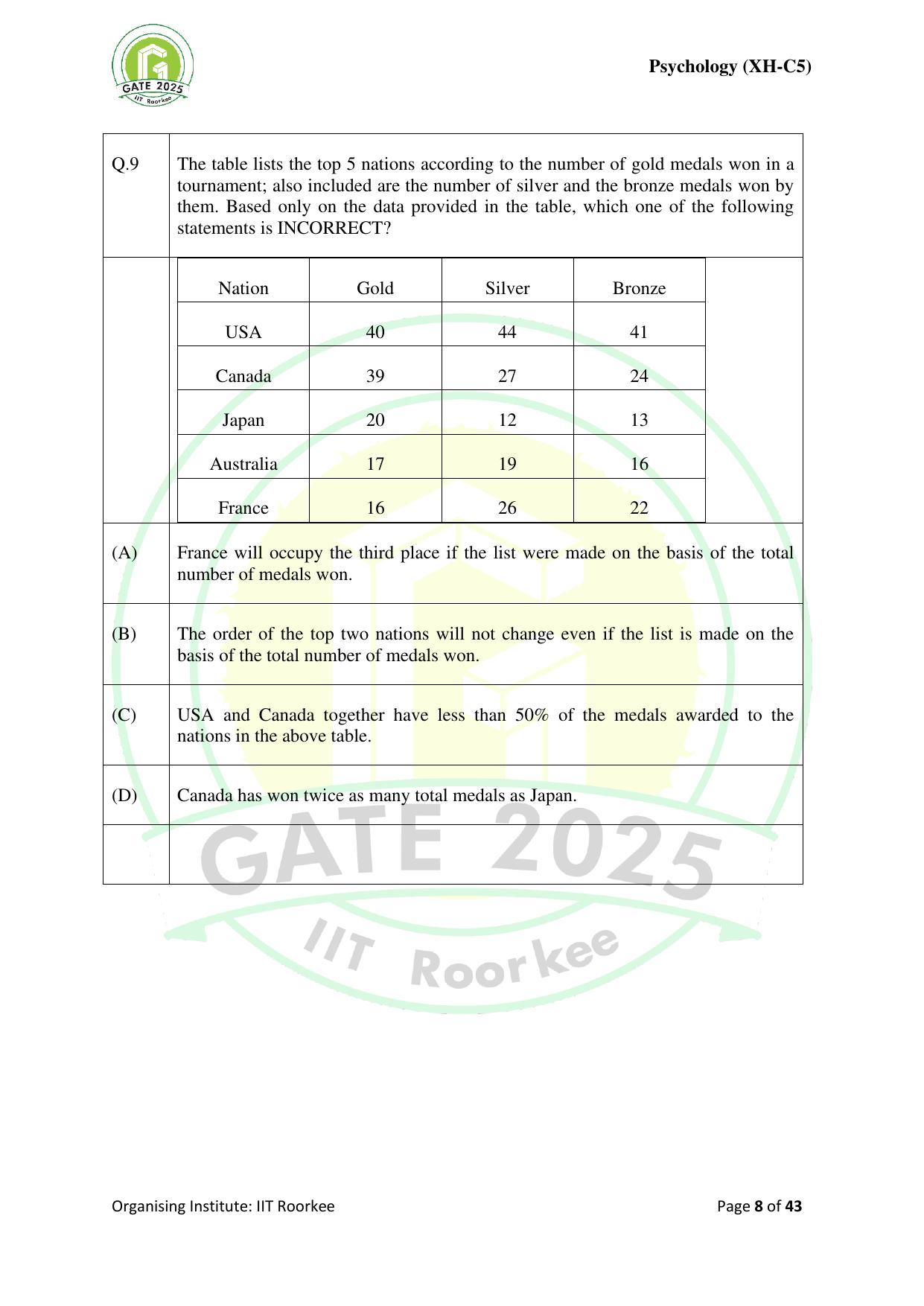 GATE 2025 Humanities & Social Sciences - Psychology (XH-C5) Question Paper - Page 8