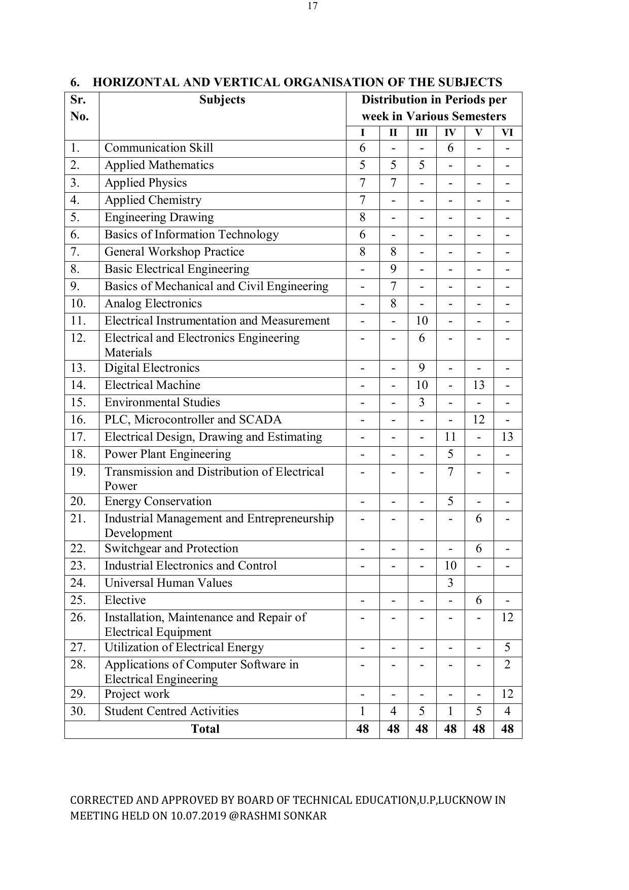EFFECTIVE FROM JULY 2019-20 - SIX SEMESTER DIPLOMA COURSE IN ELECTRICAL ENGINEERING - Page 17