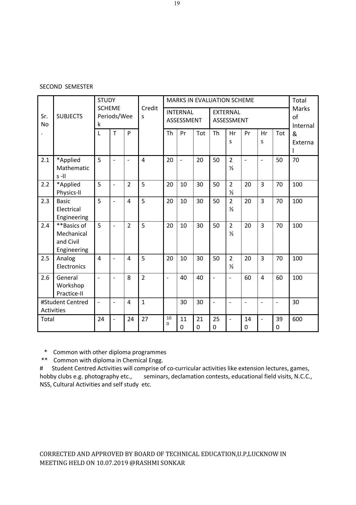 EFFECTIVE FROM JULY 2019-20 - SIX SEMESTER DIPLOMA COURSE IN ELECTRICAL ENGINEERING - Page 19