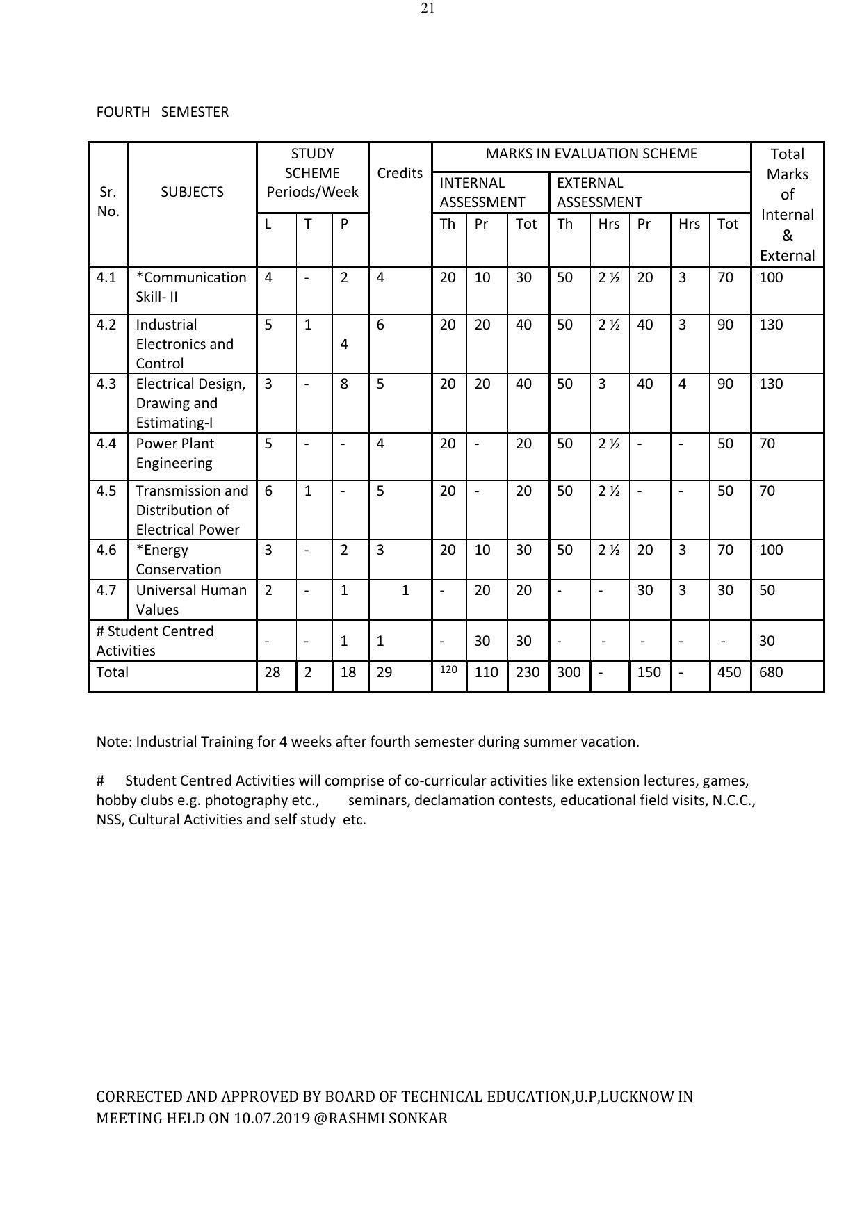 EFFECTIVE FROM JULY 2019-20 - SIX SEMESTER DIPLOMA COURSE IN ELECTRICAL ENGINEERING - Page 21
