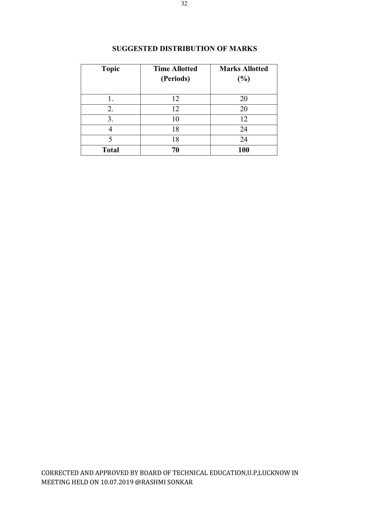 EFFECTIVE FROM JULY 2019-20 - SIX SEMESTER DIPLOMA COURSE IN ELECTRICAL ENGINEERING - Page 32
