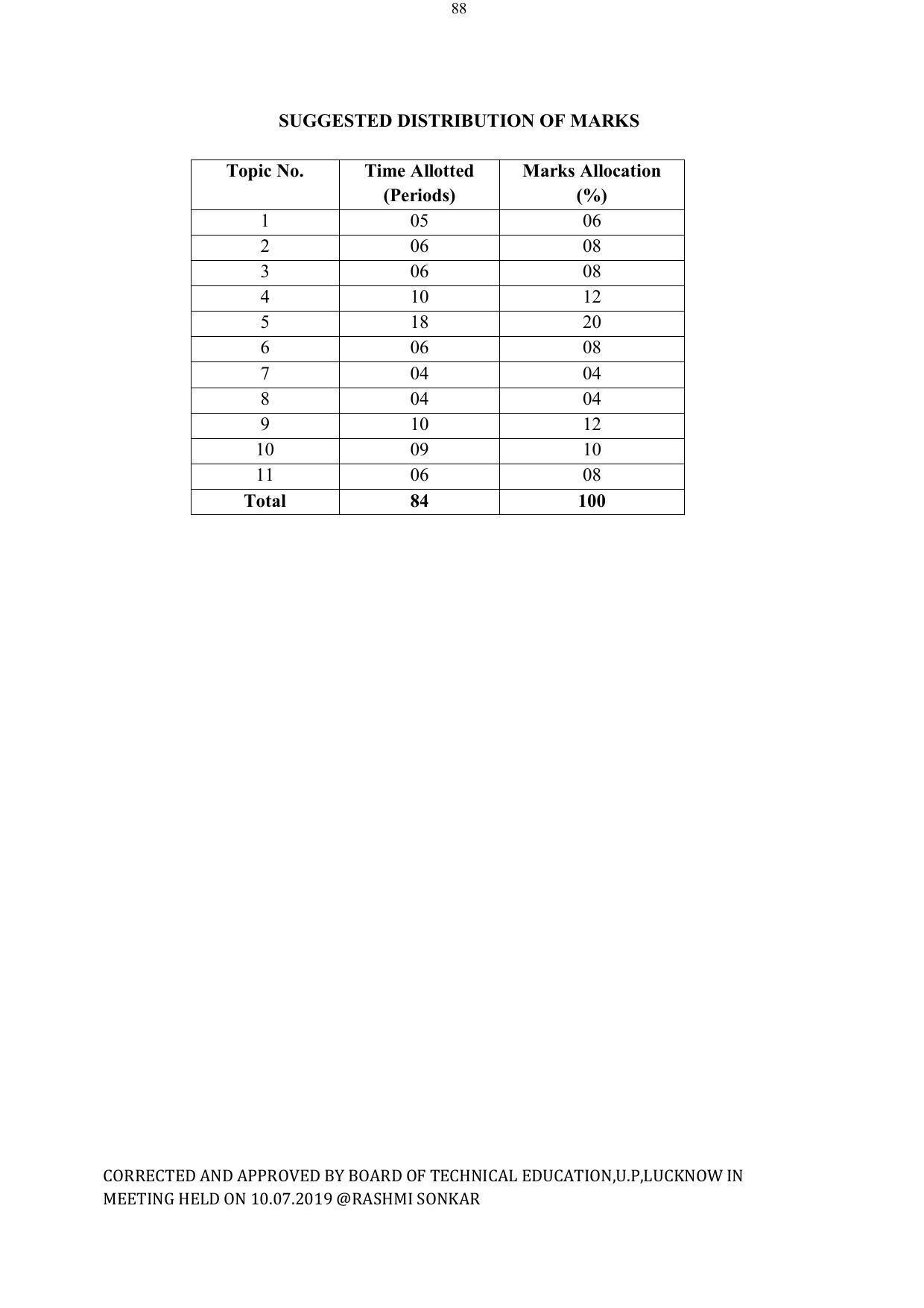 EFFECTIVE FROM JULY 2019-20 - SIX SEMESTER DIPLOMA COURSE IN ELECTRICAL ENGINEERING - Page 88