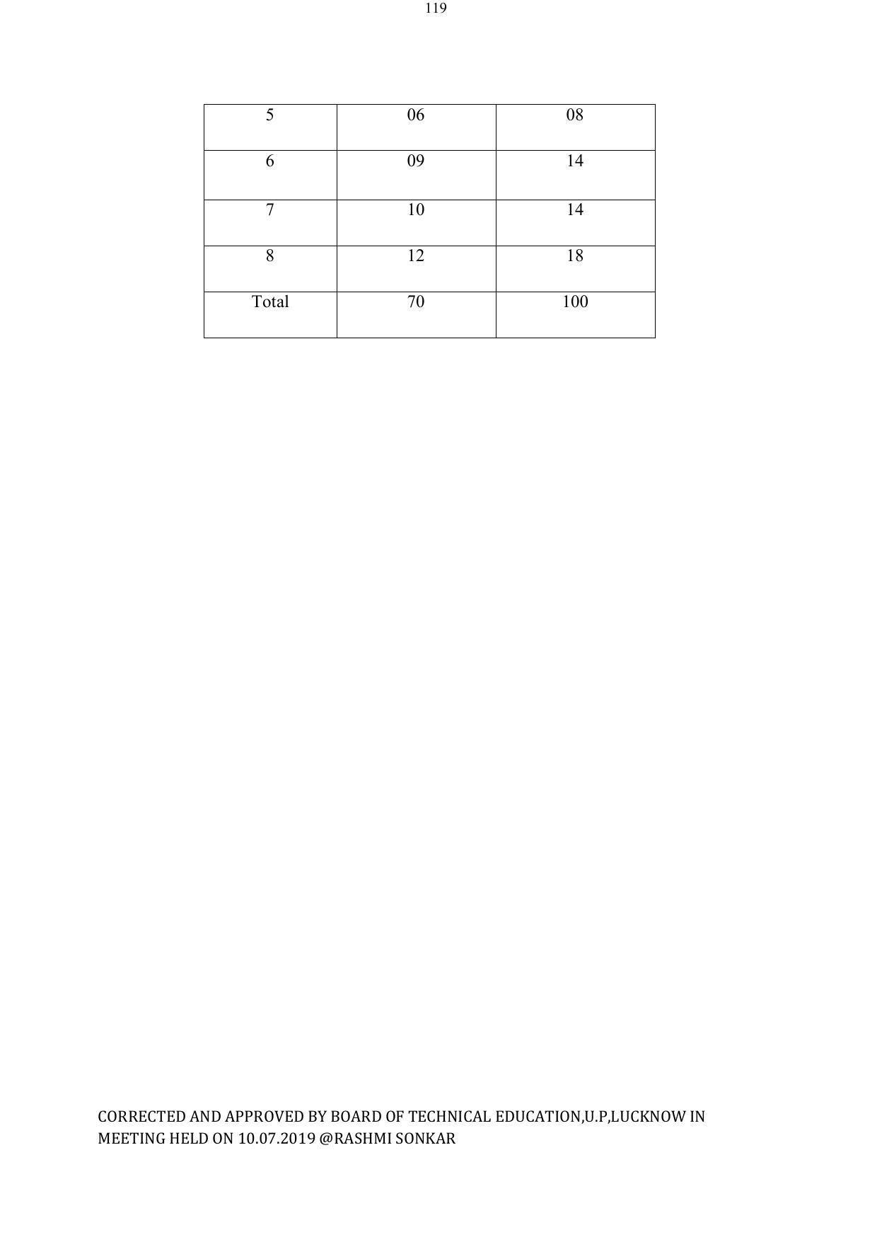 EFFECTIVE FROM JULY 2019-20 - SIX SEMESTER DIPLOMA COURSE IN ELECTRICAL ENGINEERING - Page 119