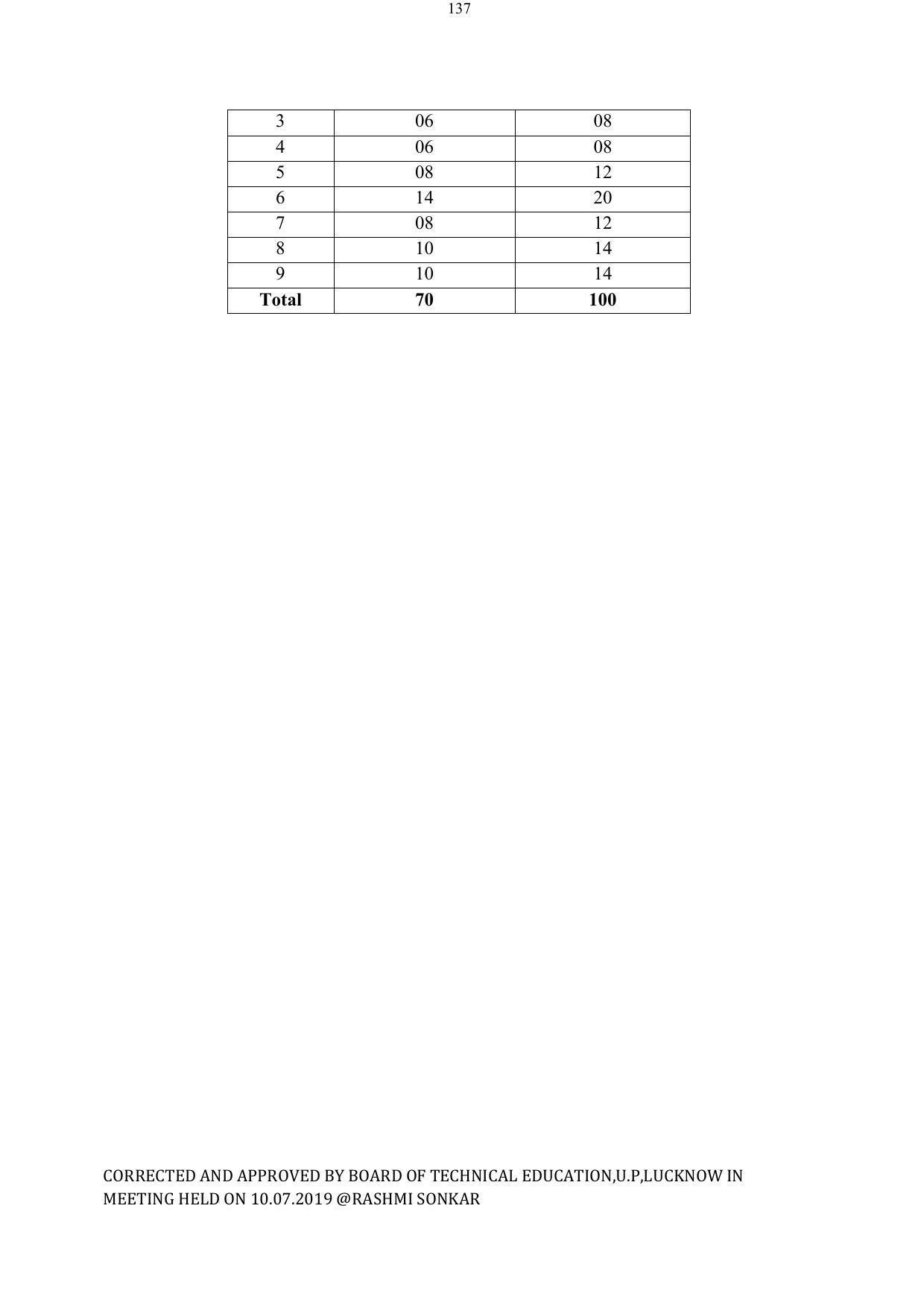 EFFECTIVE FROM JULY 2019-20 - SIX SEMESTER DIPLOMA COURSE IN ELECTRICAL ENGINEERING - Page 137