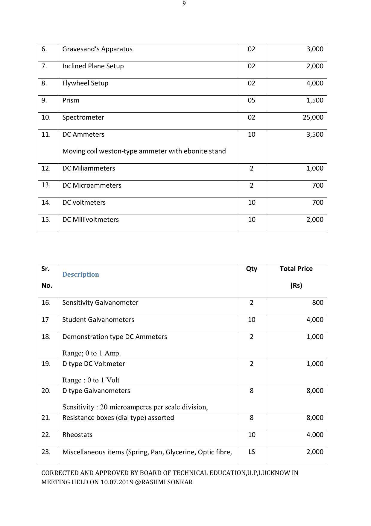 EFFECTIVE FROM JULY 2019-20 - SIX SEMESTER DIPLOMA COURSE IN ELECTRICAL ENGINEERING - Page 185