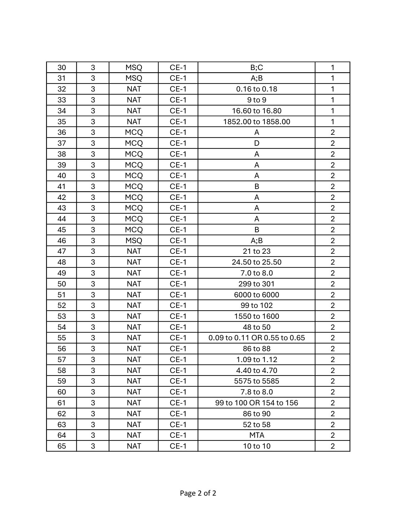 GATE 2024 Civil Engineering (CE-1) (Forenoon) Answer Key - Page 2