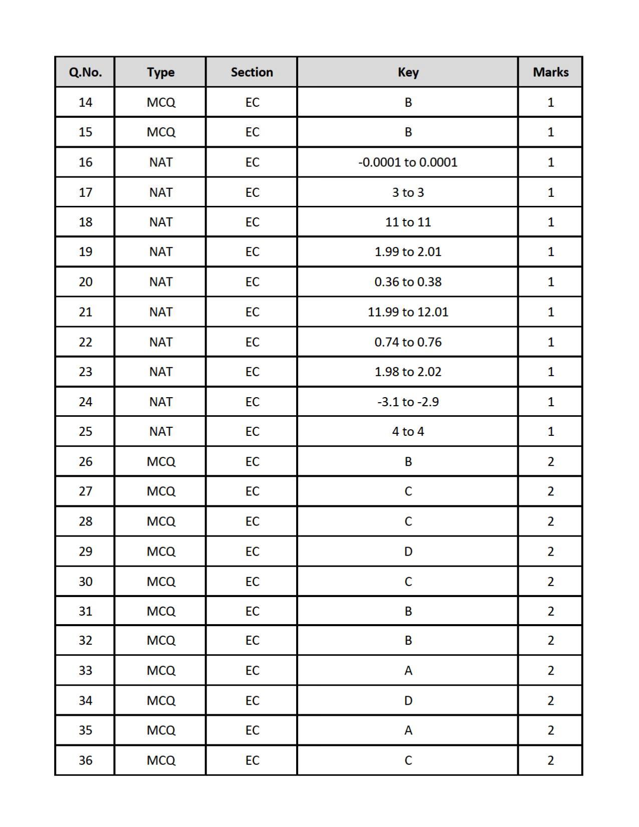 GATE 2019 Electronics and Communication Engineering (EC) Question Paper - Page 30