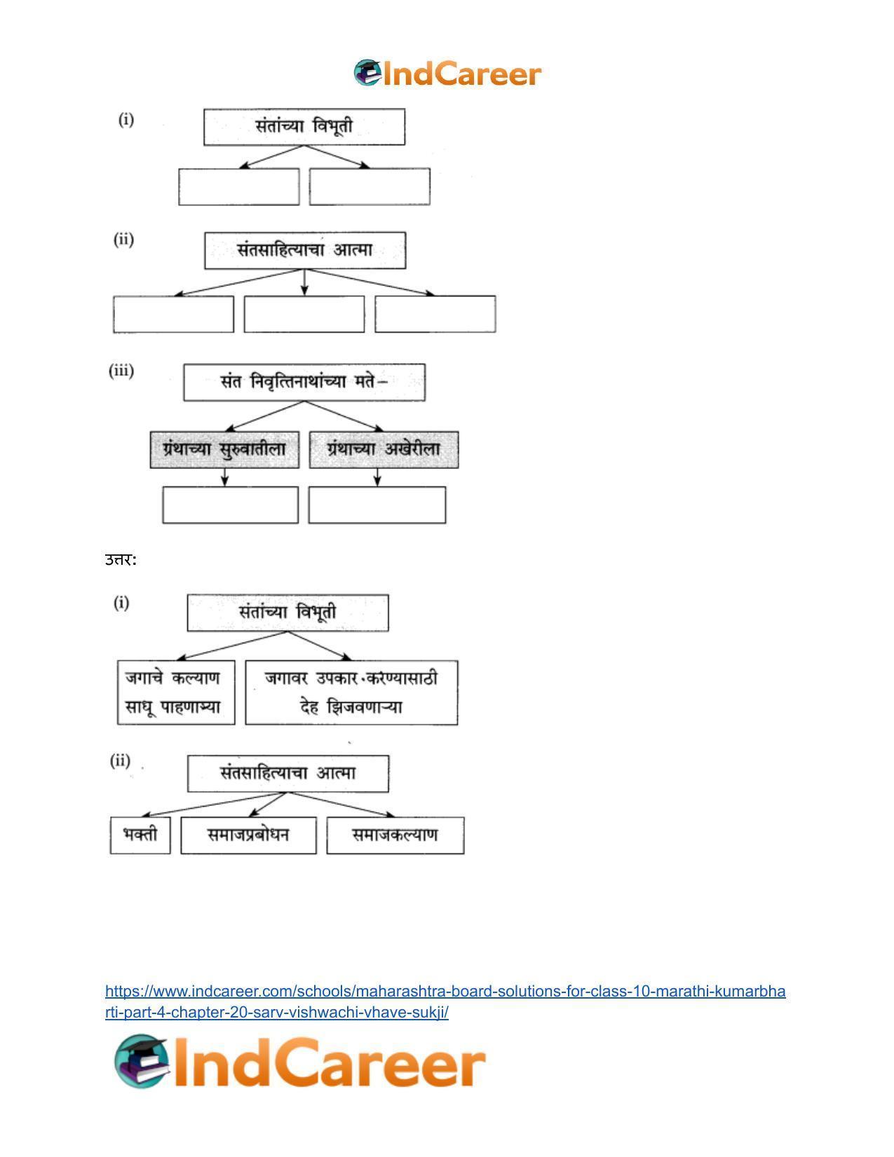 Maharashtra Board Solutions for Class 10- Marathi Kumarbharti (Part- 4): Chapter 20- सर्व विश्वचि व्हावे सुखी - Page 10