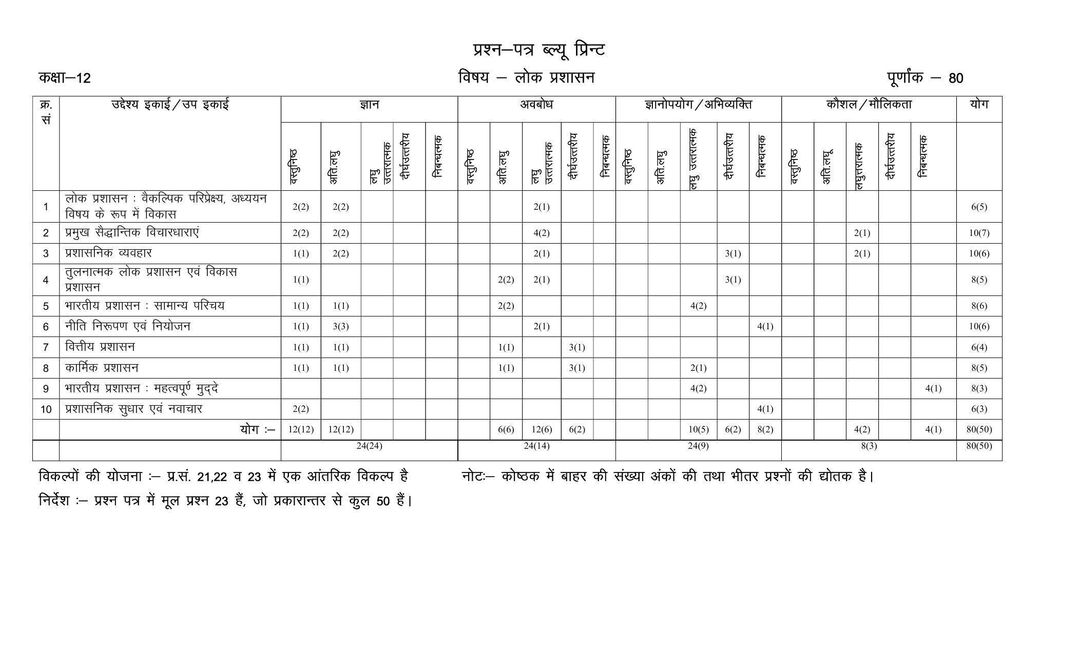 RBSE 2023 CLASS 12 Public Administration Model Paper - Page 2