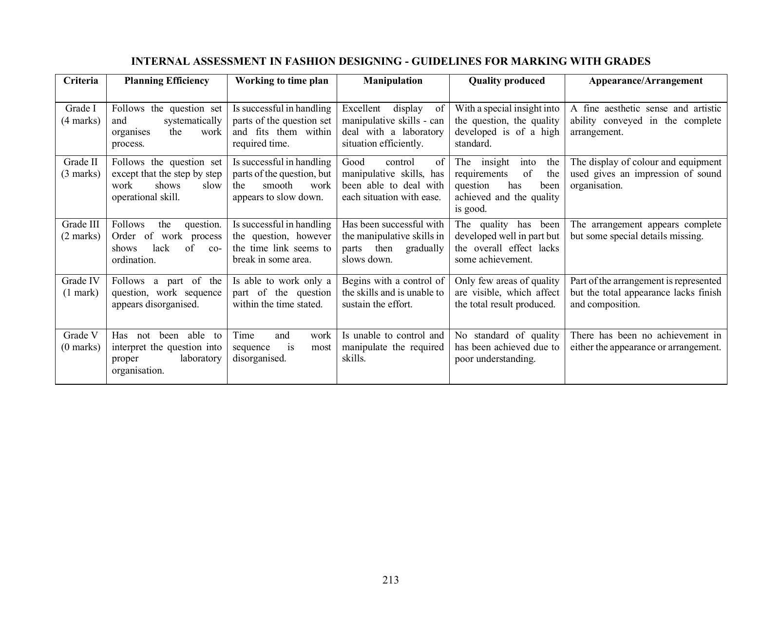 ICSE Fashion Designing Syllabus 2026 - Page 3