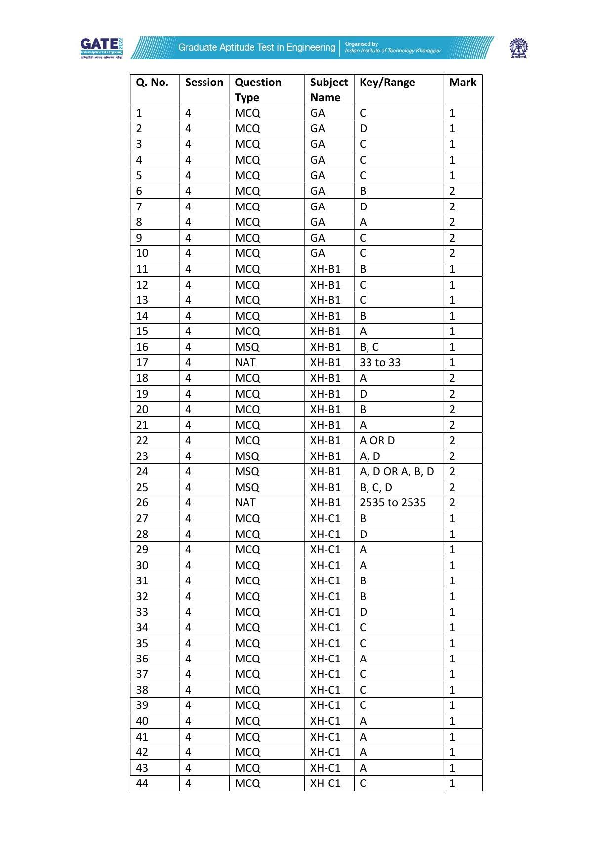 GATE 2022 Humanities & Social Sciences (XH) Question Paper - Page 43