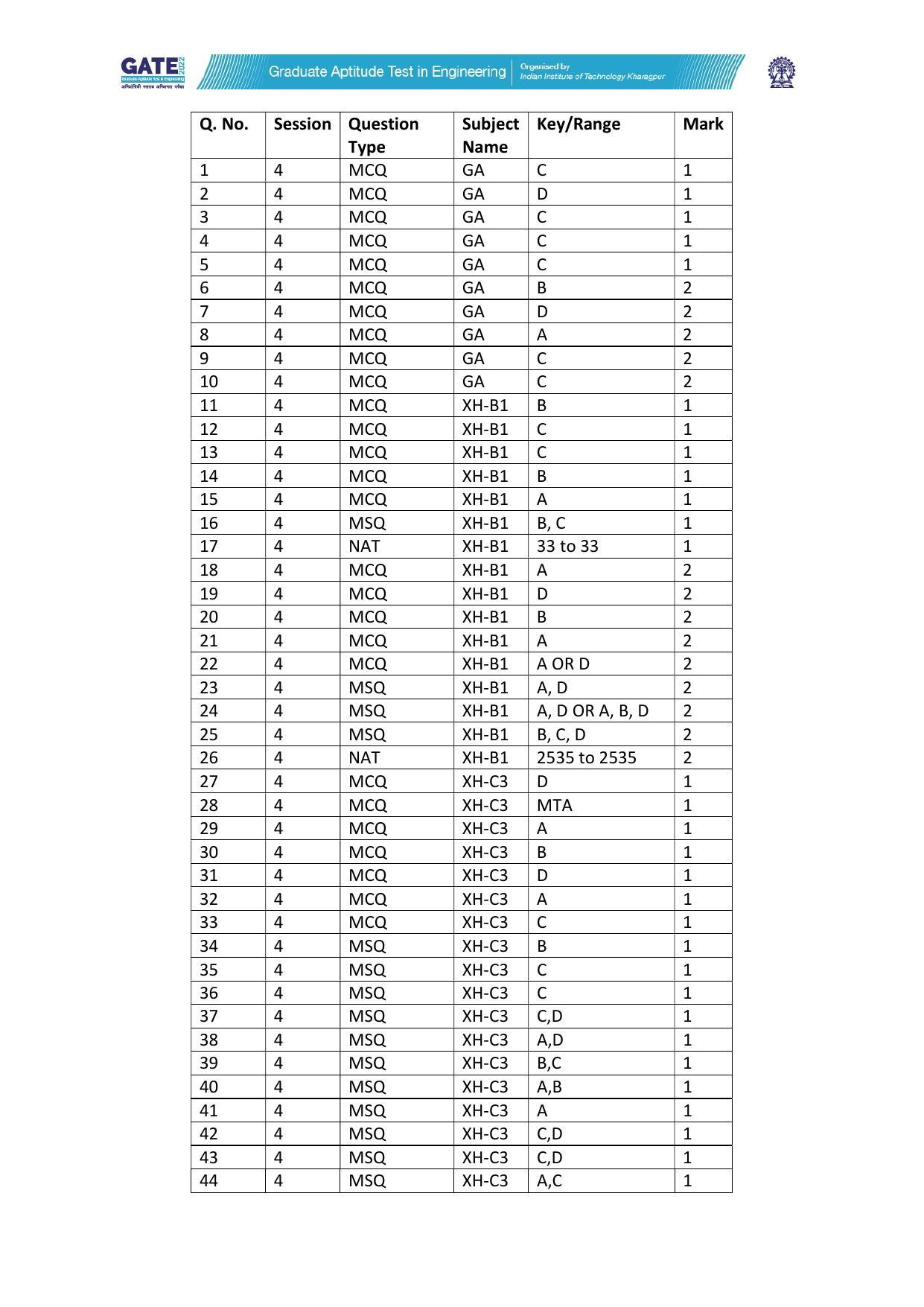 GATE 2022 Humanities & Social Sciences (XH) Question Paper - Page 135