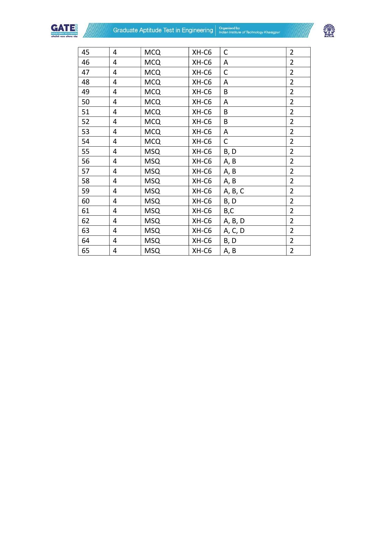 GATE 2022 Humanities & Social Sciences (XH) Question Paper - Page 260
