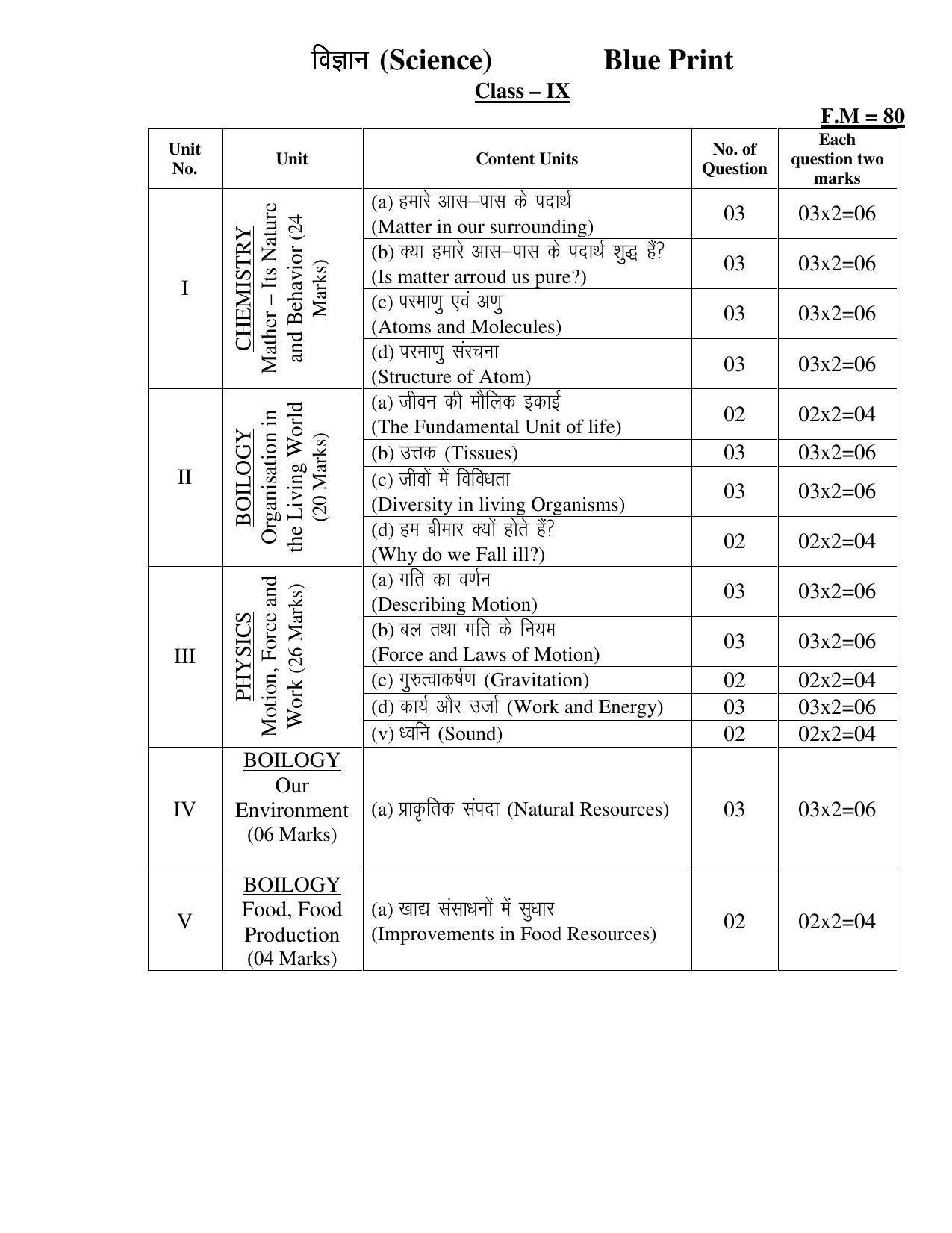 JAC 2019 Class 9 Science (SET 1) Model Paper - Page 1