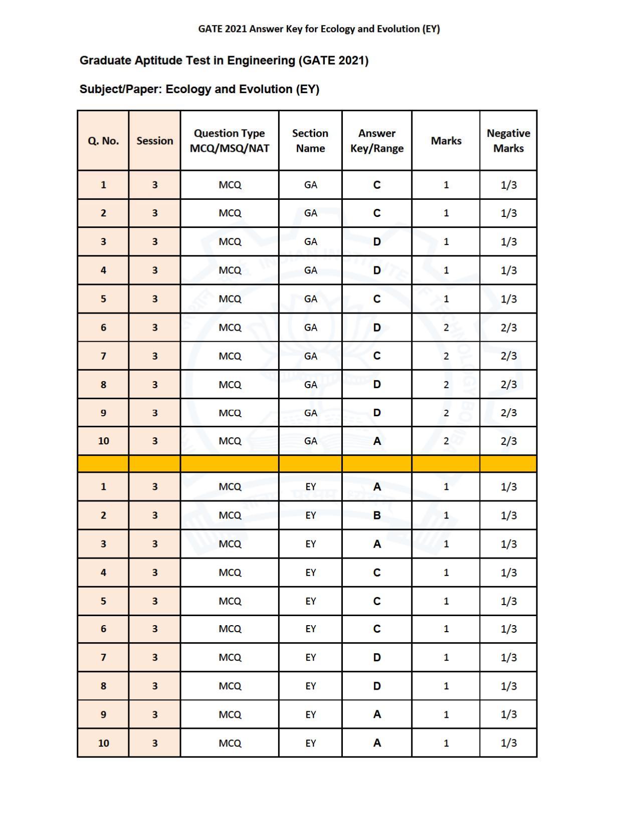 GATE 2021 Ecology and Evolution	(EY) Question Paper - Page 45