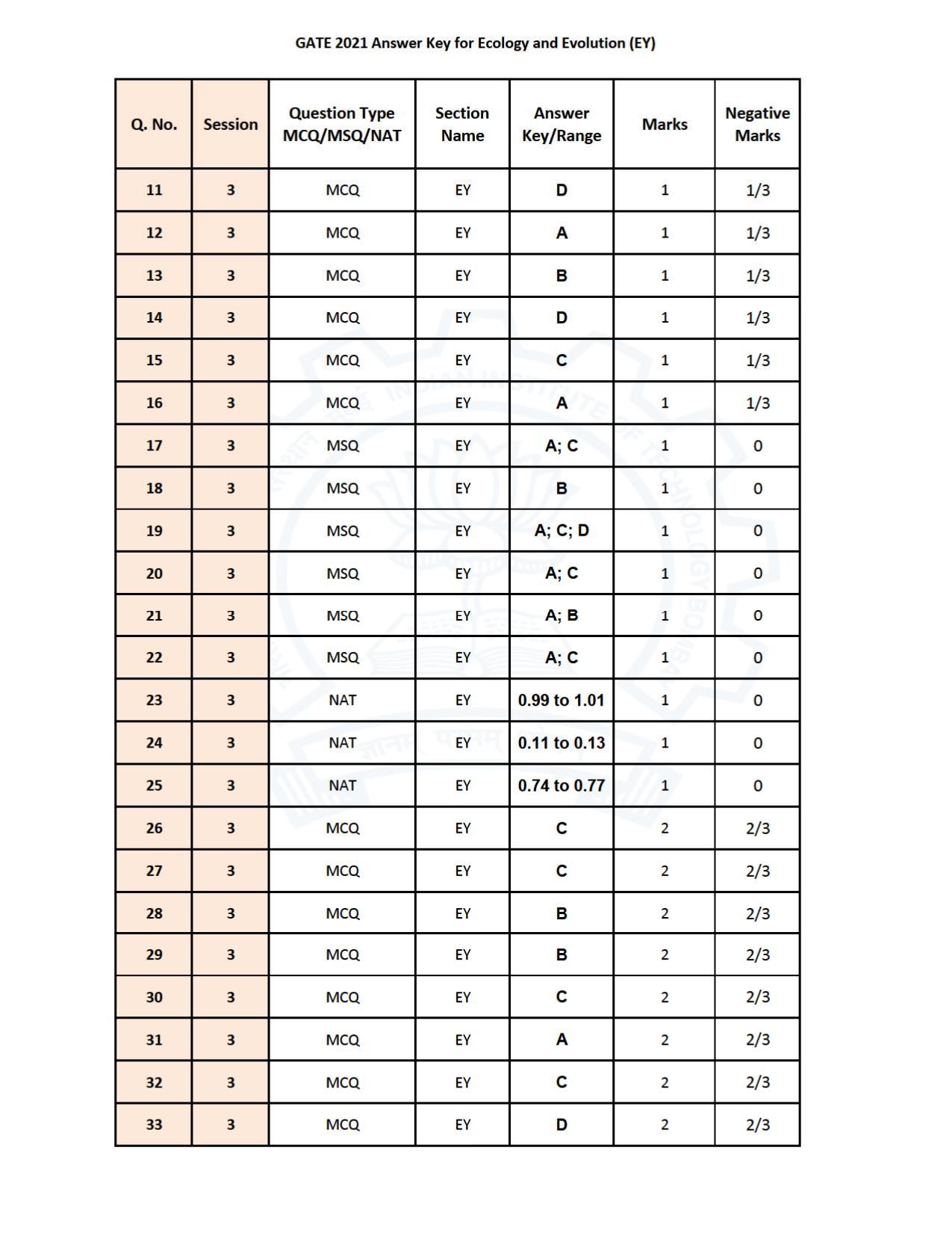 GATE 2021 Ecology and Evolution	(EY) Question Paper - Page 46