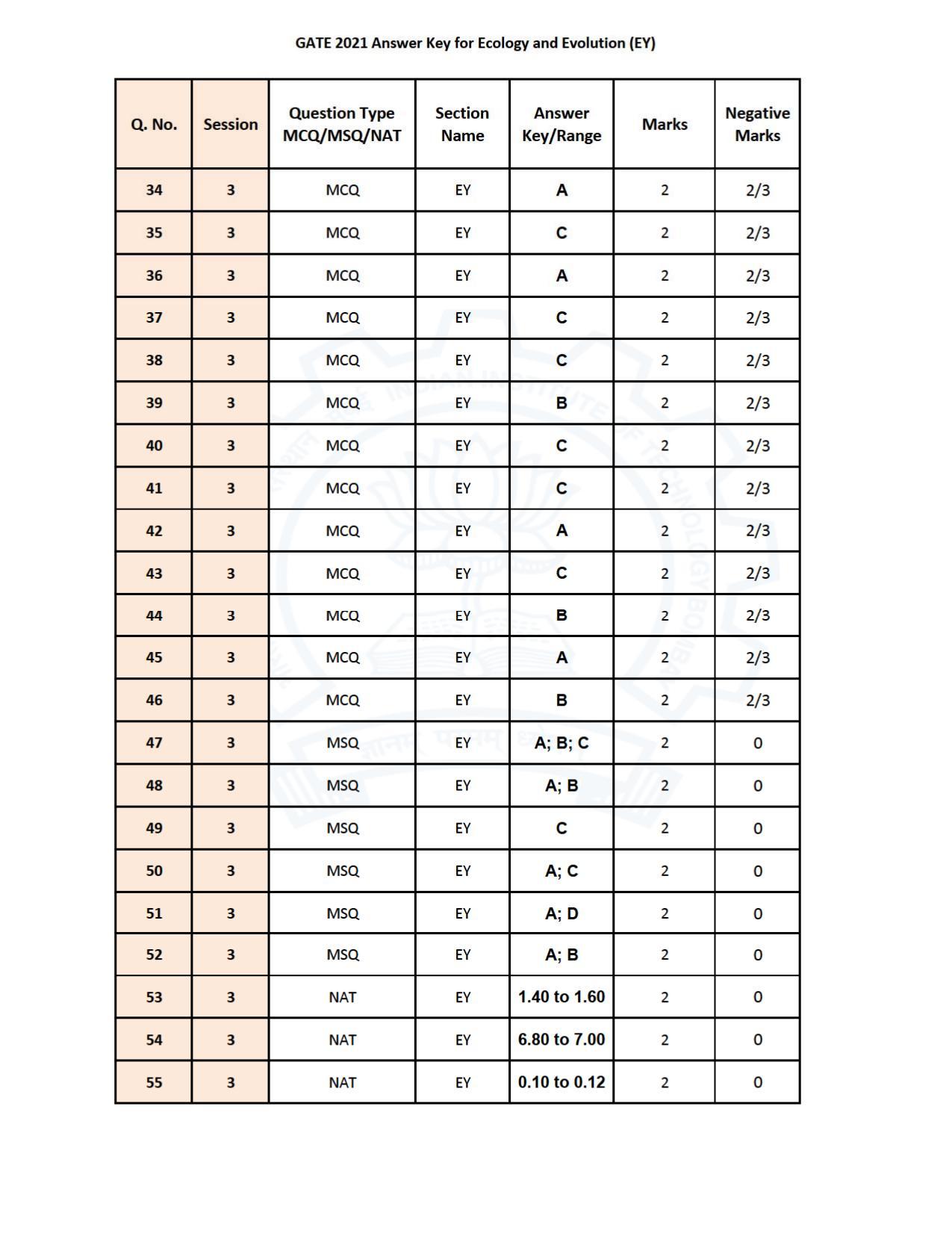 GATE 2021 Ecology and Evolution	(EY) Question Paper - Page 47