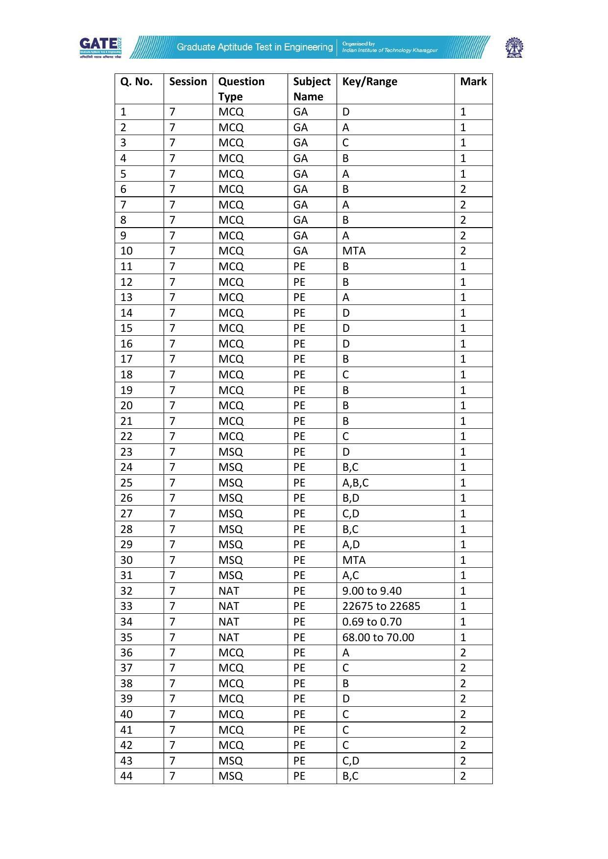 GATE 2022 Petroleum Engineering (PE) Answer Key - Page 1