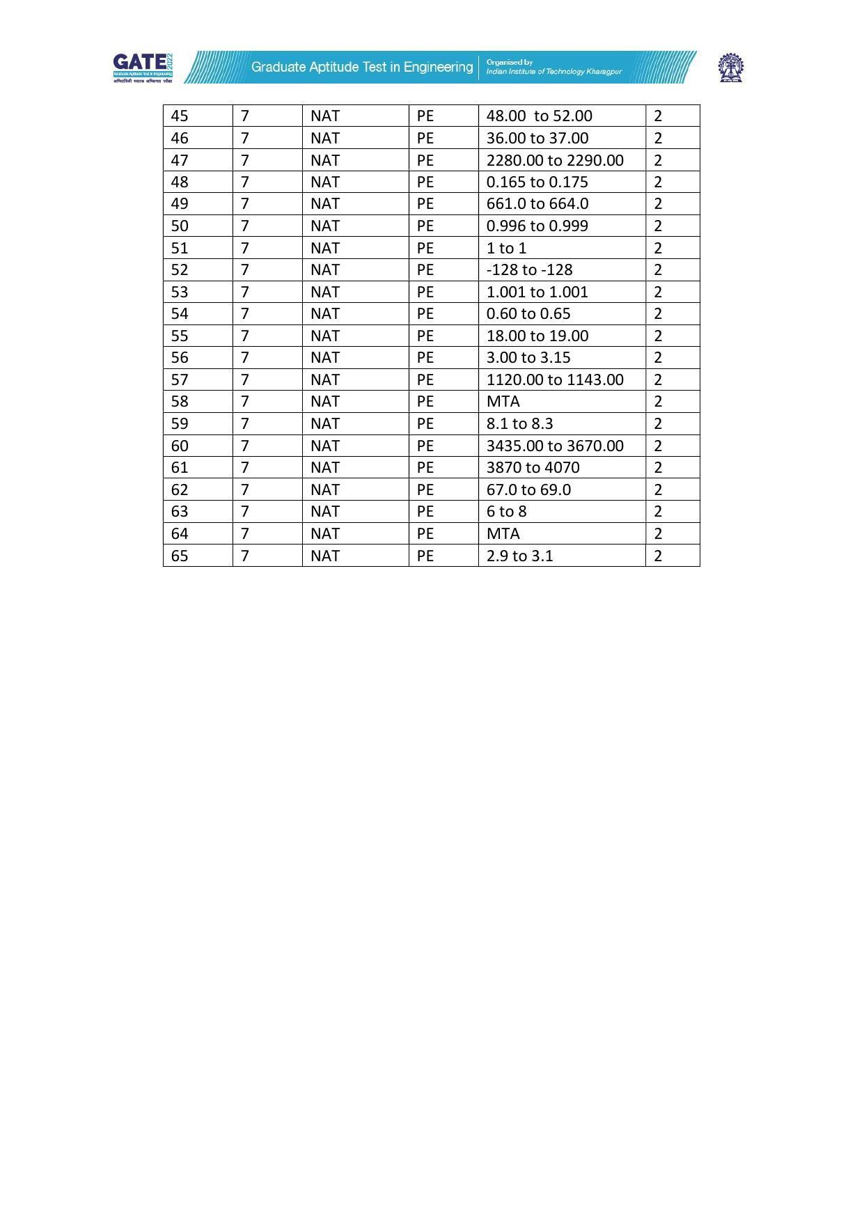 GATE 2022 Petroleum Engineering (PE) Answer Key - Page 2