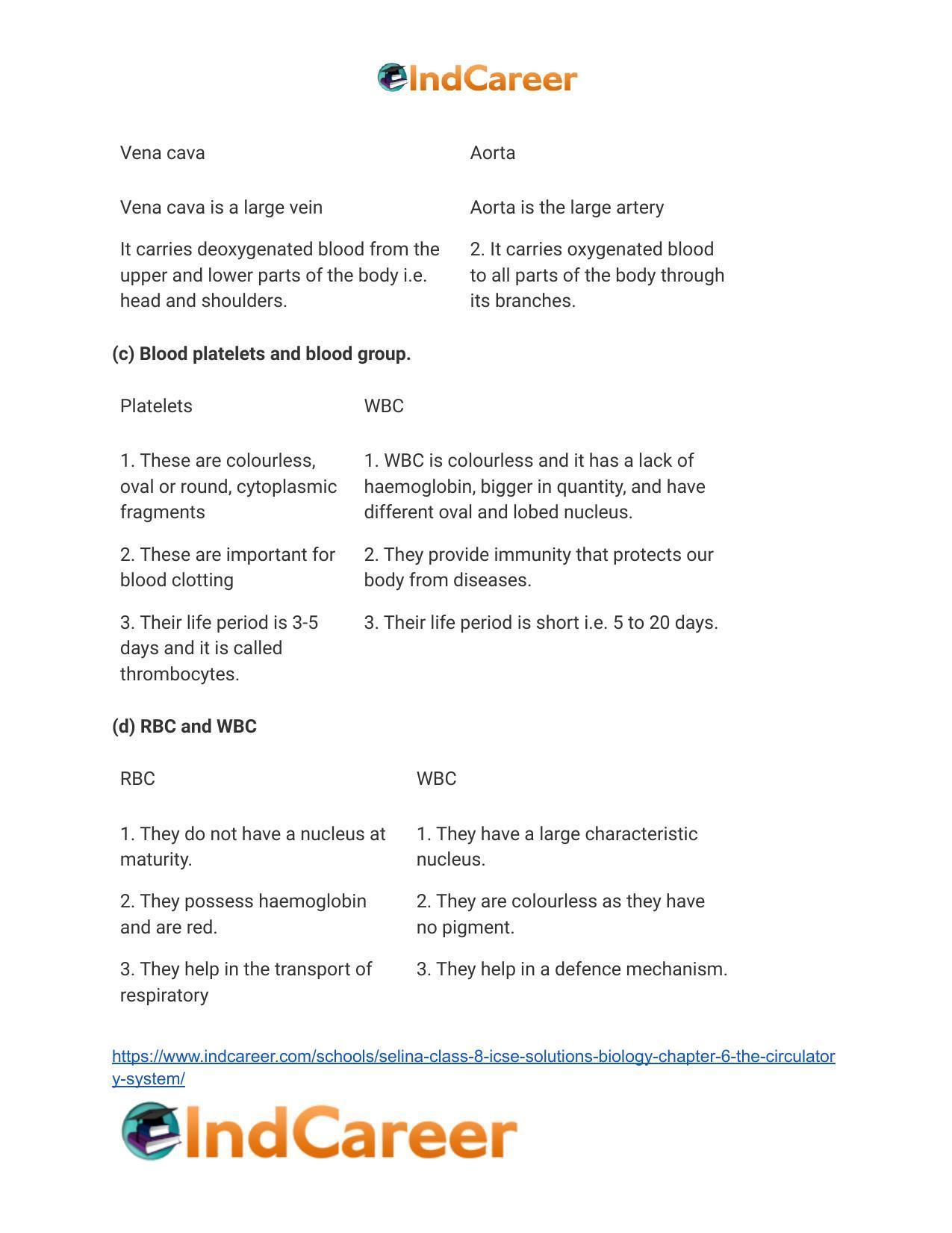 Selina Class 8 ICSE Solutions Biology : Chapter 6- The Circulatory System - Page 5
