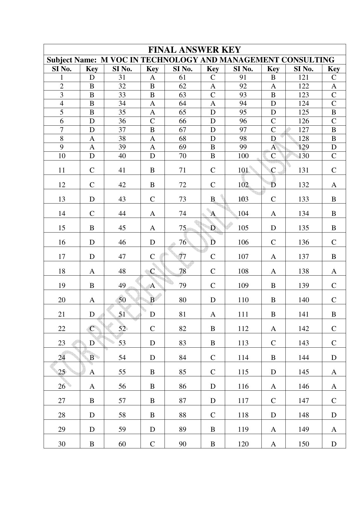 CUSAT CAT 2023 M.Voc Consultancy Management Question Paper - Page 36