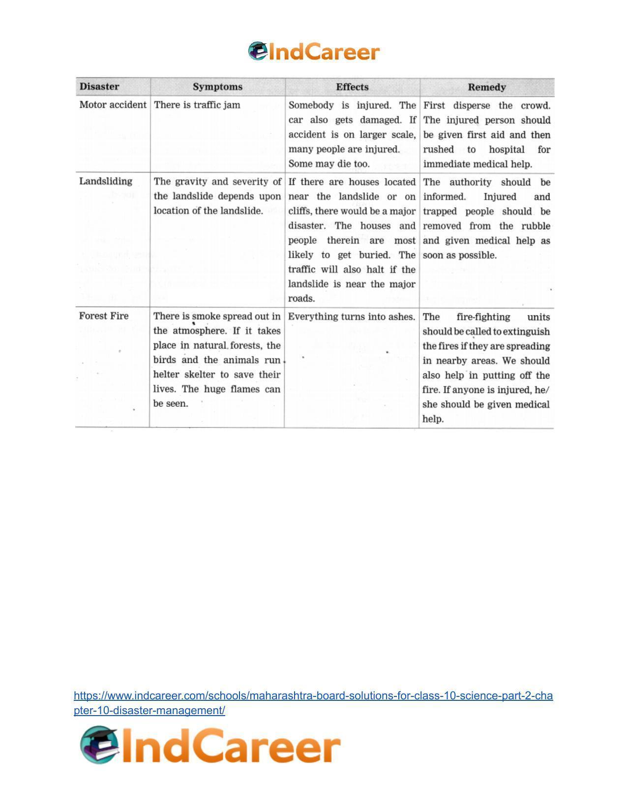 Maharashtra Board Solutions for Class 10- Science (Part 2): Chapter 10- Disaster Management - Page 3
