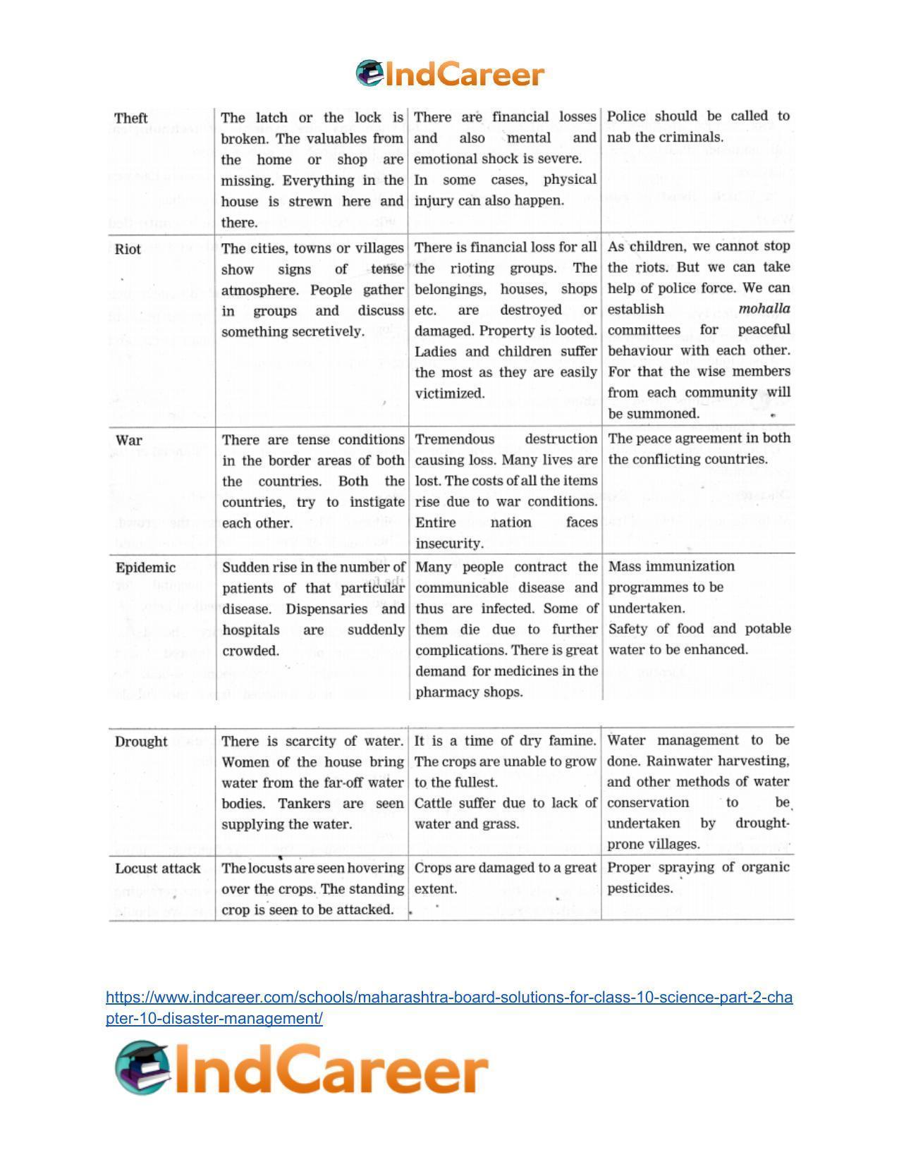 Maharashtra Board Solutions for Class 10- Science (Part 2): Chapter 10- Disaster Management - Page 4