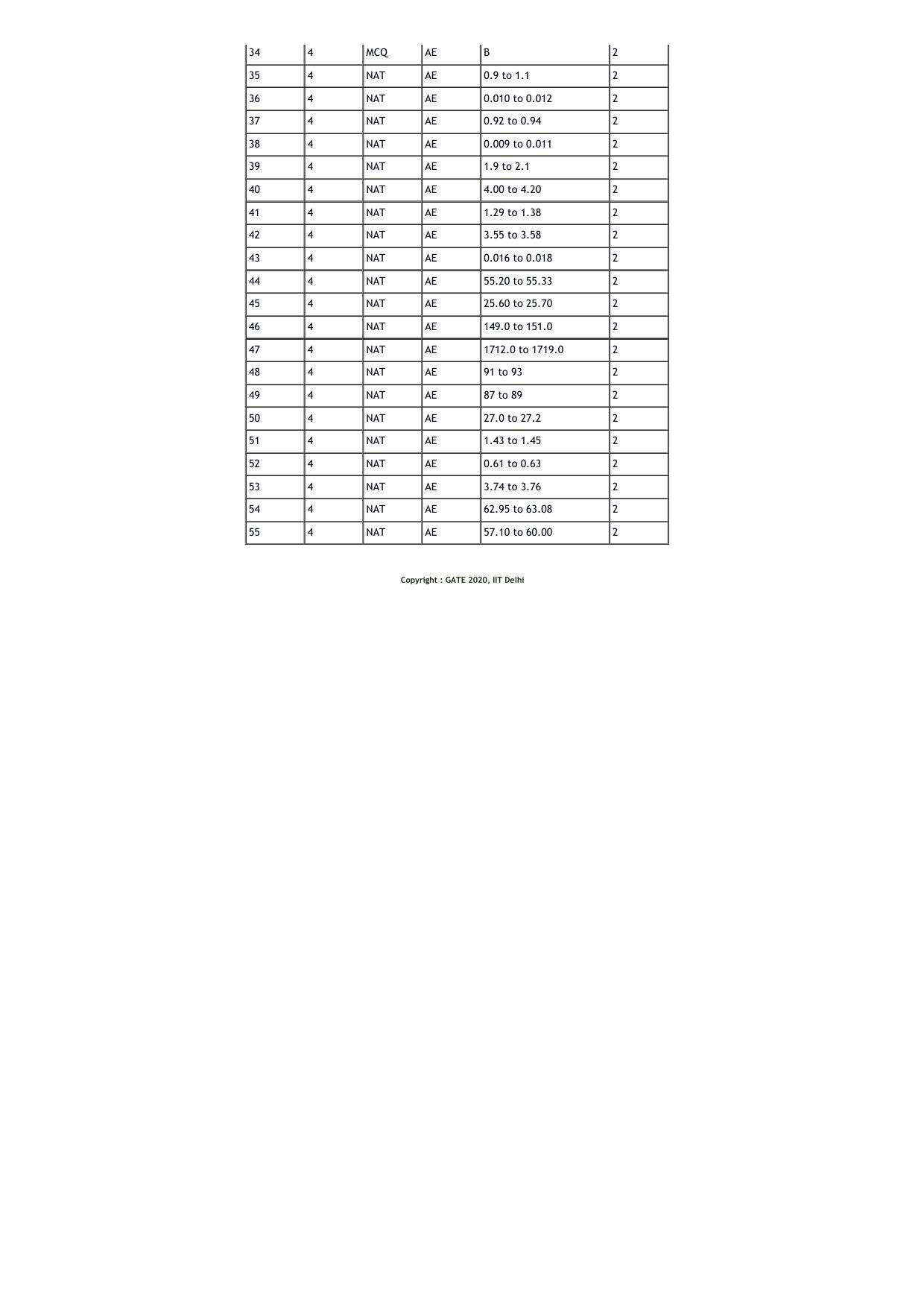 GATE 2020 Aerospace Engineering (AE) Question Paper - Page 17