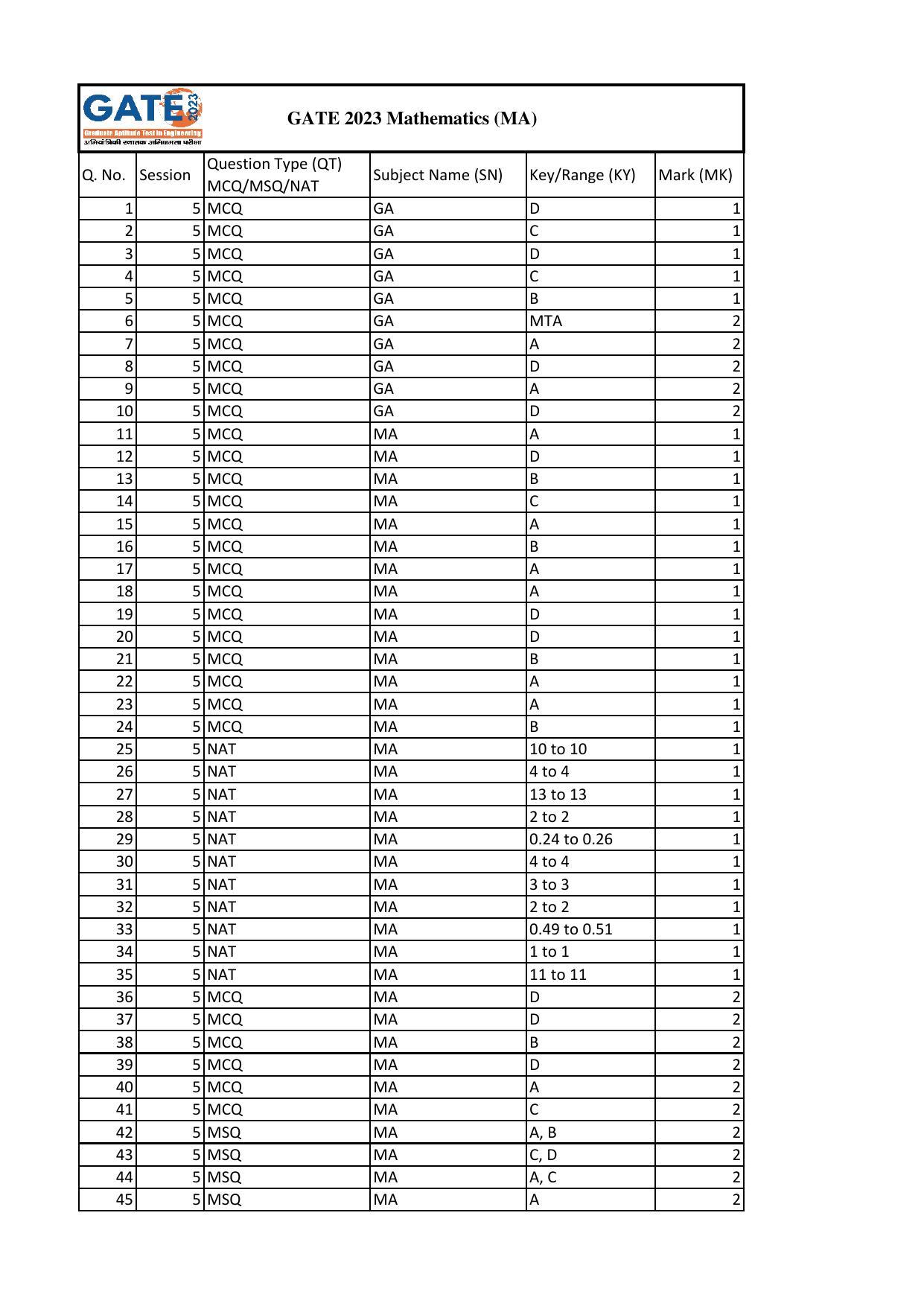 GATE 2023 Mathematics (MA) Answer Key - Page 1