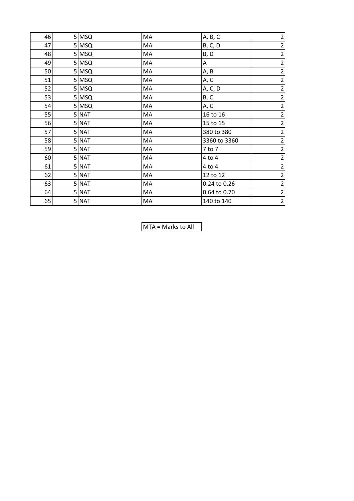 GATE 2023 Mathematics (MA) Answer Key - Page 2