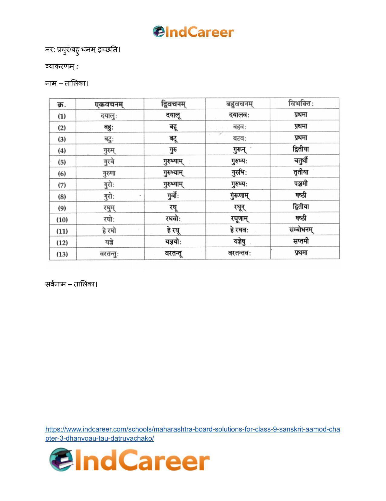 Maharashtra Board Solutions for Class 9- Sanskrit Aamod: Chapter 3- धन्यौ तौ दातृयाचकौ - Page 21