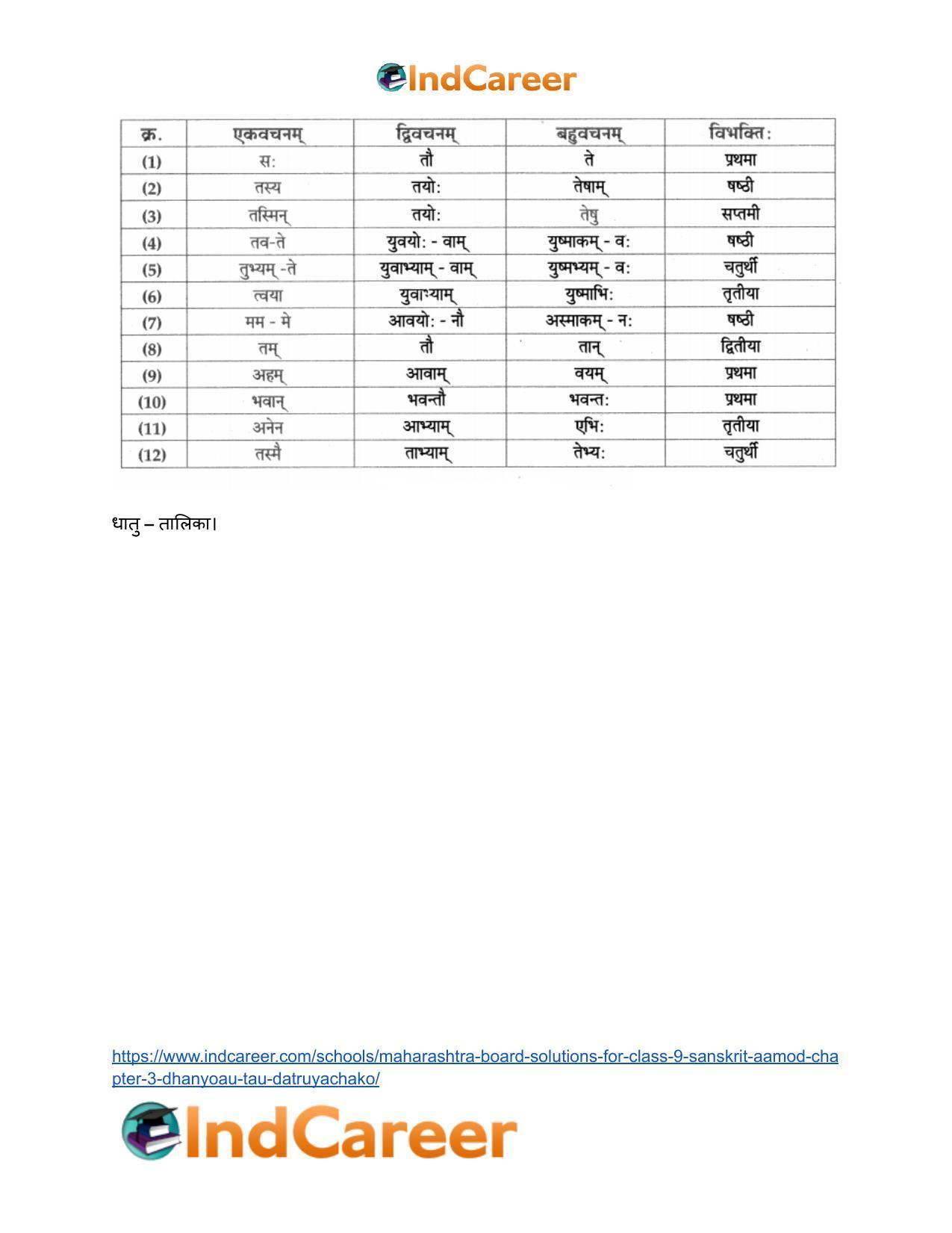 Maharashtra Board Solutions for Class 9- Sanskrit Aamod: Chapter 3- धन्यौ तौ दातृयाचकौ - Page 22