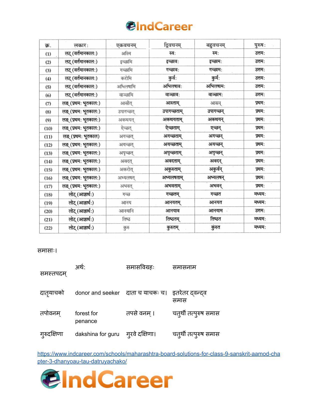 Maharashtra Board Solutions for Class 9- Sanskrit Aamod: Chapter 3- धन्यौ तौ दातृयाचकौ - Page 23
