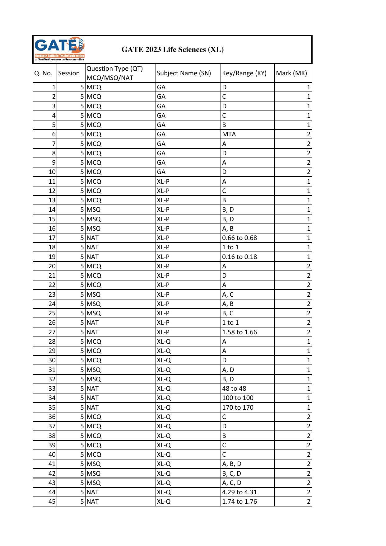 GATE 2023 Life Sciences (XL) Answer Key - Page 1