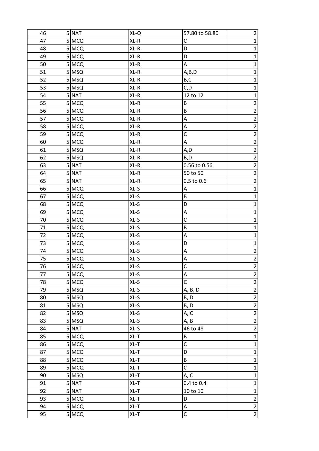 GATE 2023 Life Sciences (XL) Answer Key - Page 2