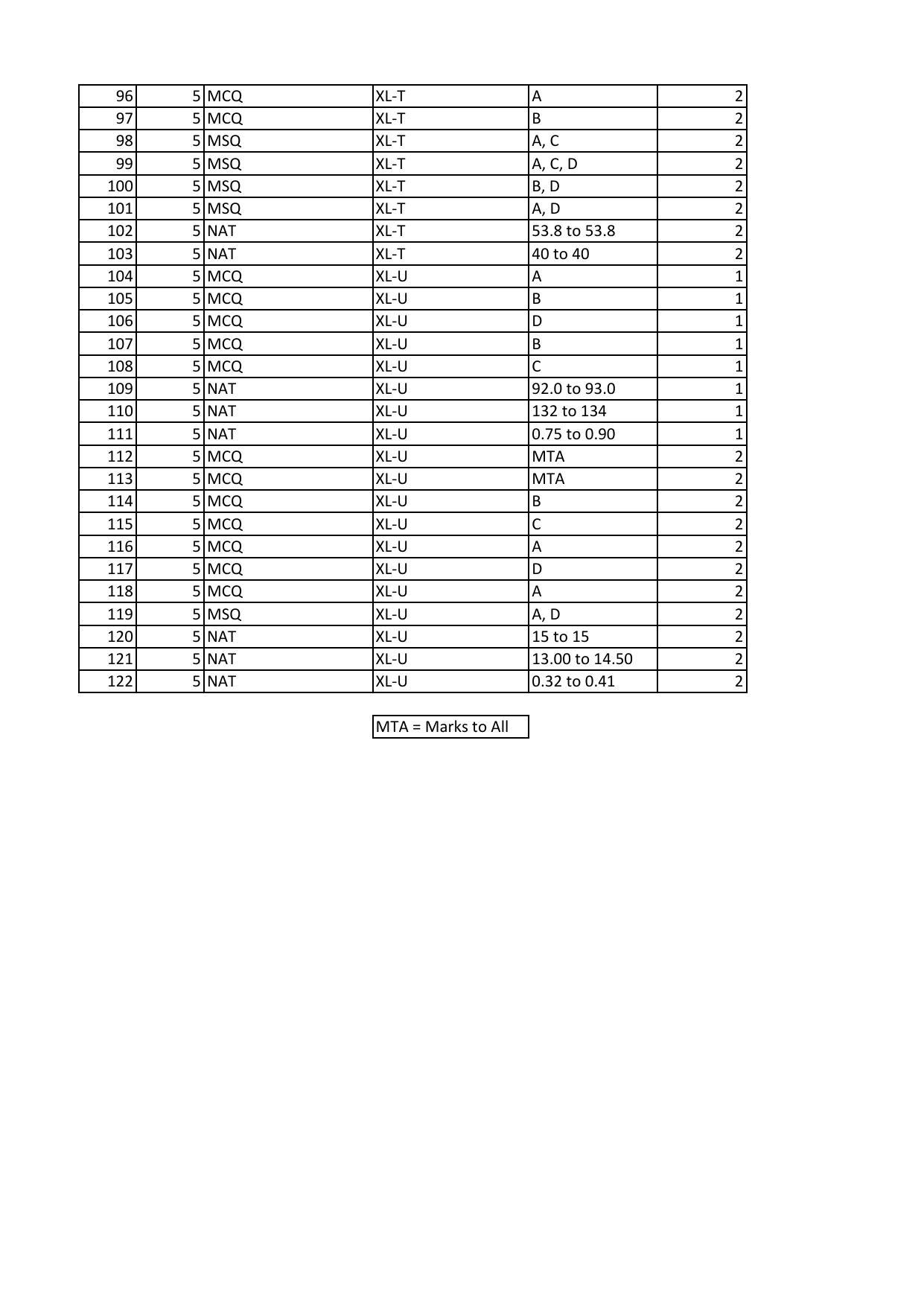 GATE 2023 Life Sciences (XL) Answer Key - Page 3