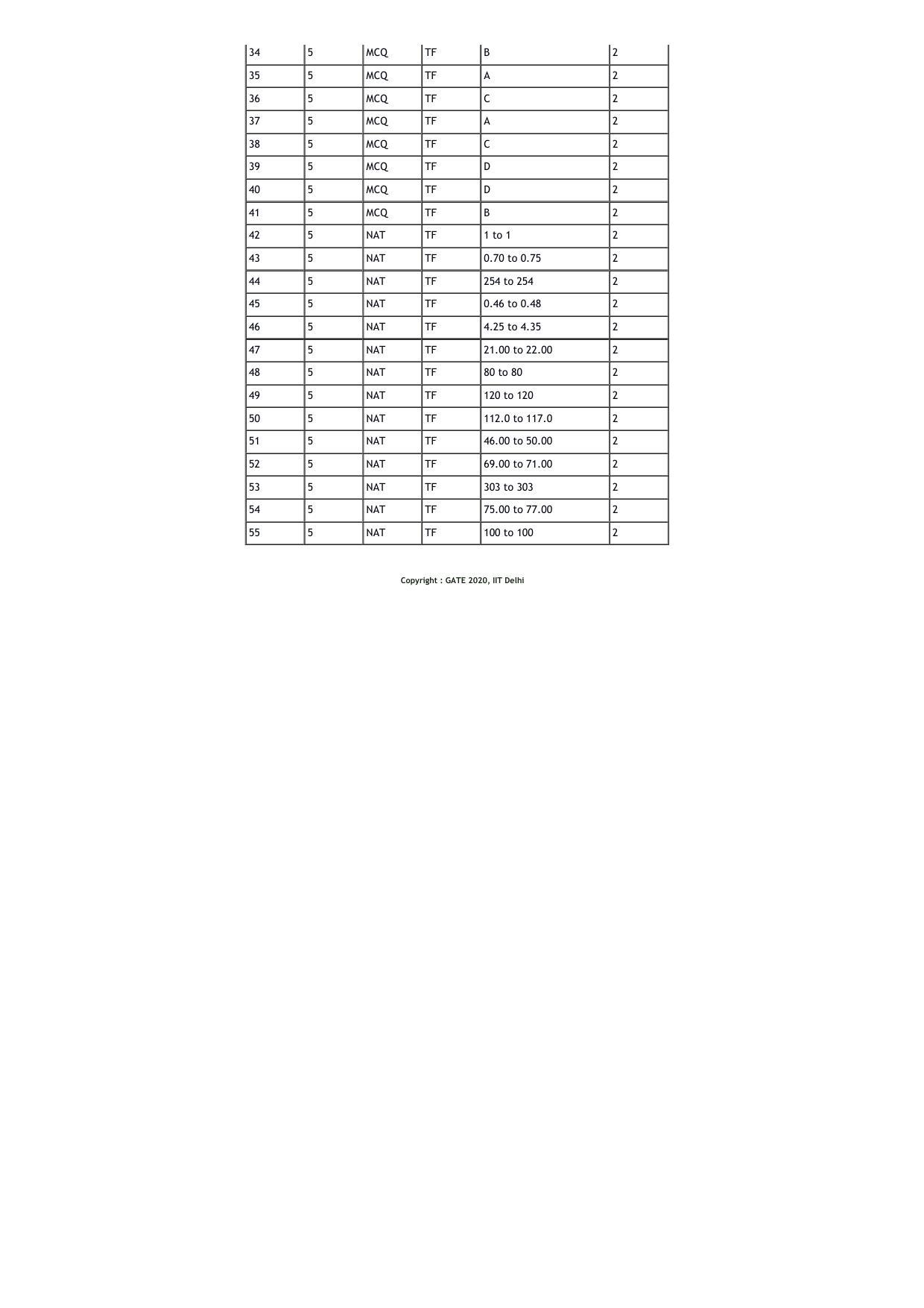 GATE 2020 Textile Engineering and Fibre Science (TF) Question Paper