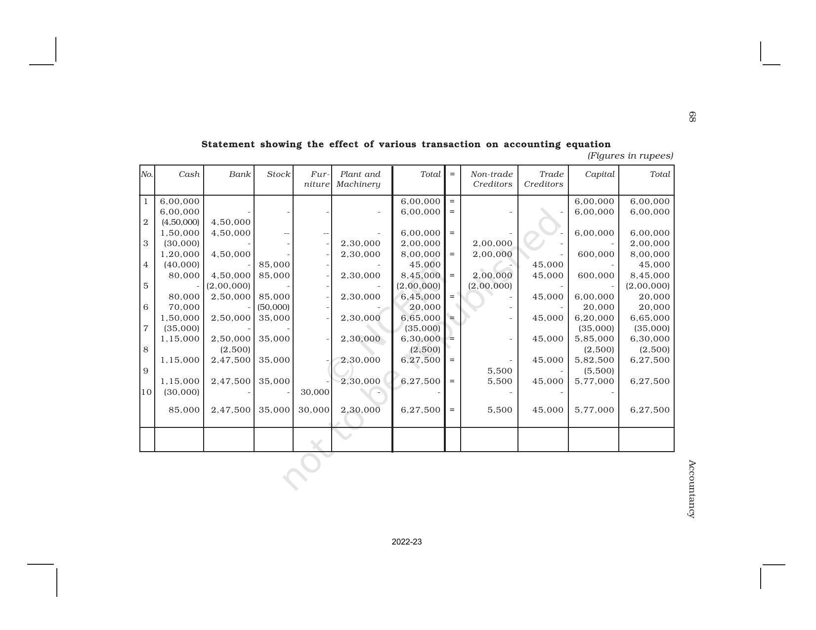 NCERT Book for Class 11 Accountancy (Part-I) Chapter 3 Recording of Transactions – I - Page 23