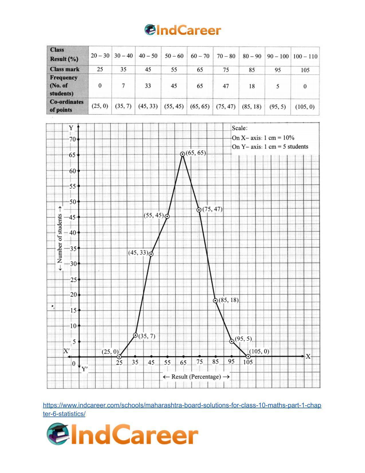 Maharashtra Board Solutions for Class 10-Maths (Part 1): Chapter 6- Statistics - Page 34
