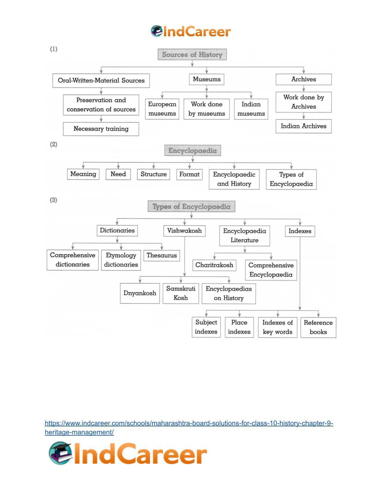 Maharashtra Board Solutions for Class 10- History: Chapter 9- Heritage Management - Page 29