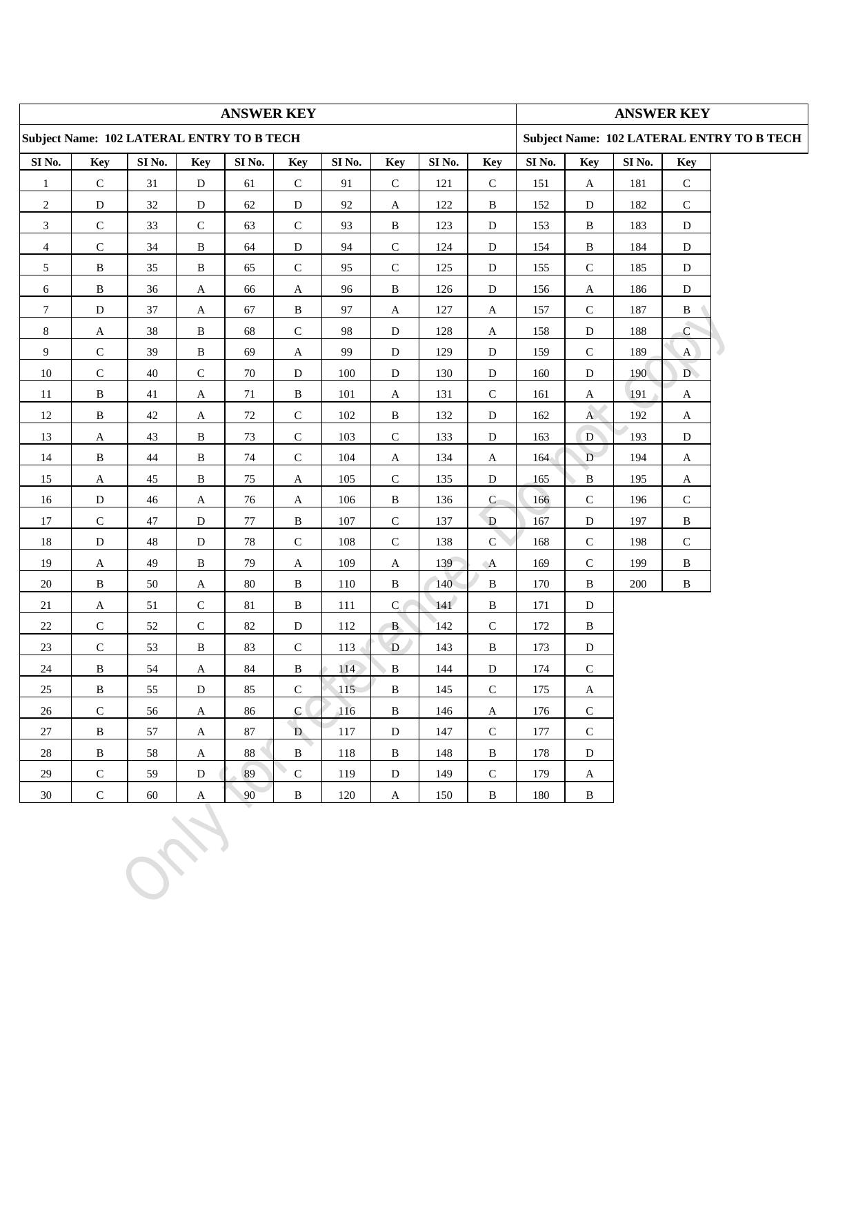 CUSAT CAT 2021 Lateral Entry To B.Tech Question Paper - Page 47