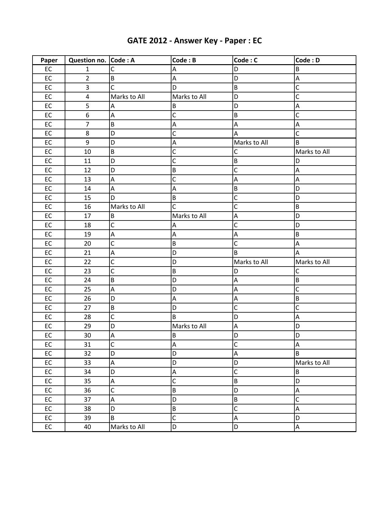 GATE 2012 Electronics and Communication Engineering (EC) Question Paper with Answer Key - Page 15