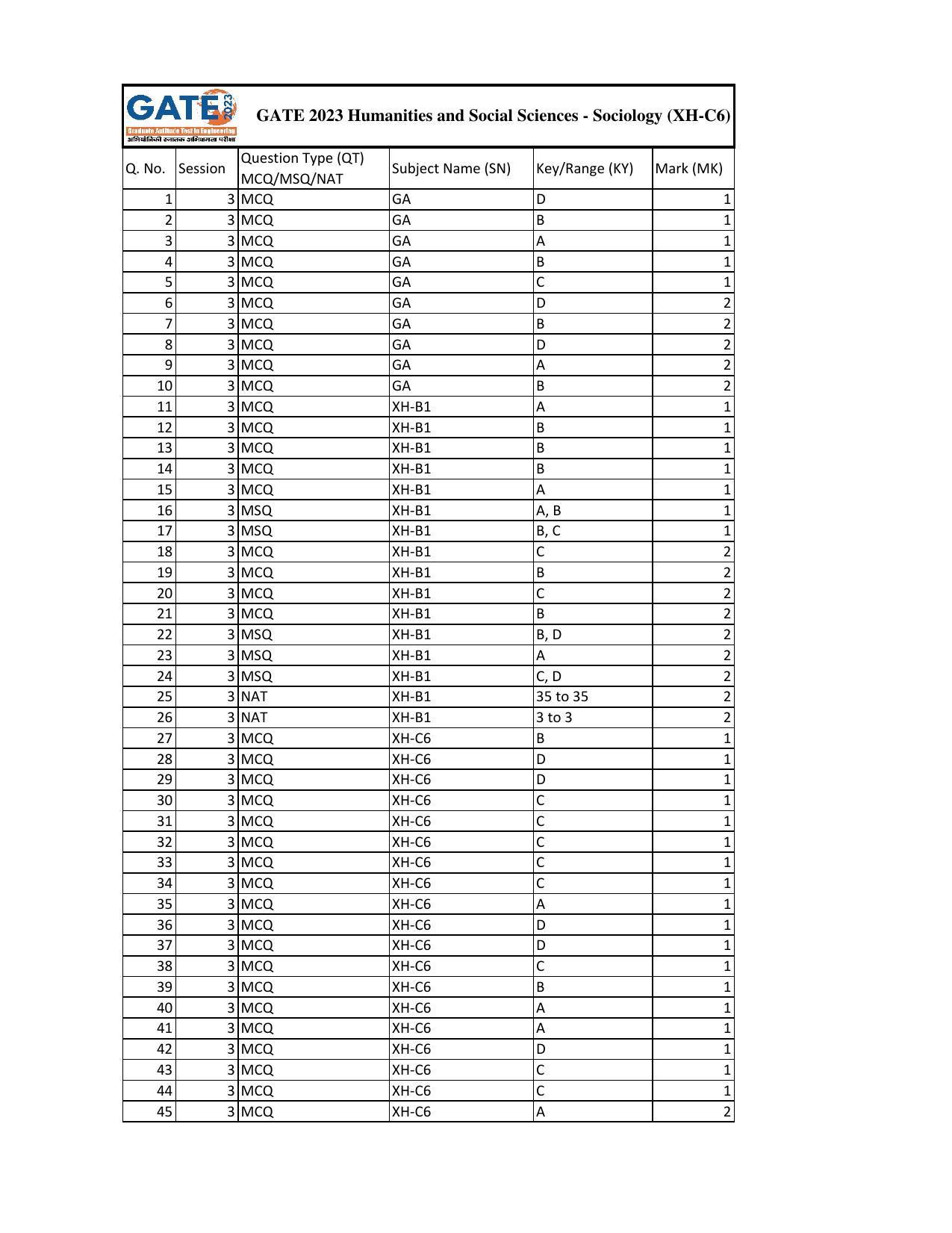 GATE 2023 Humanities and Social Sciences - Sociology (XH-C6) Answer Key - Page 1