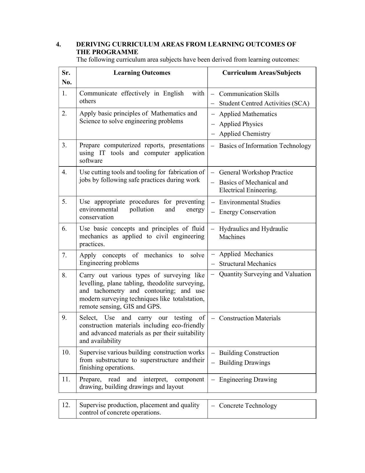 SYLLABUS FOR SEMESTER SYSTEM EFFECTIVE FROM (2021-2022) - CIVIL AND ENVIRONMENT ENGINEERING - Page 11