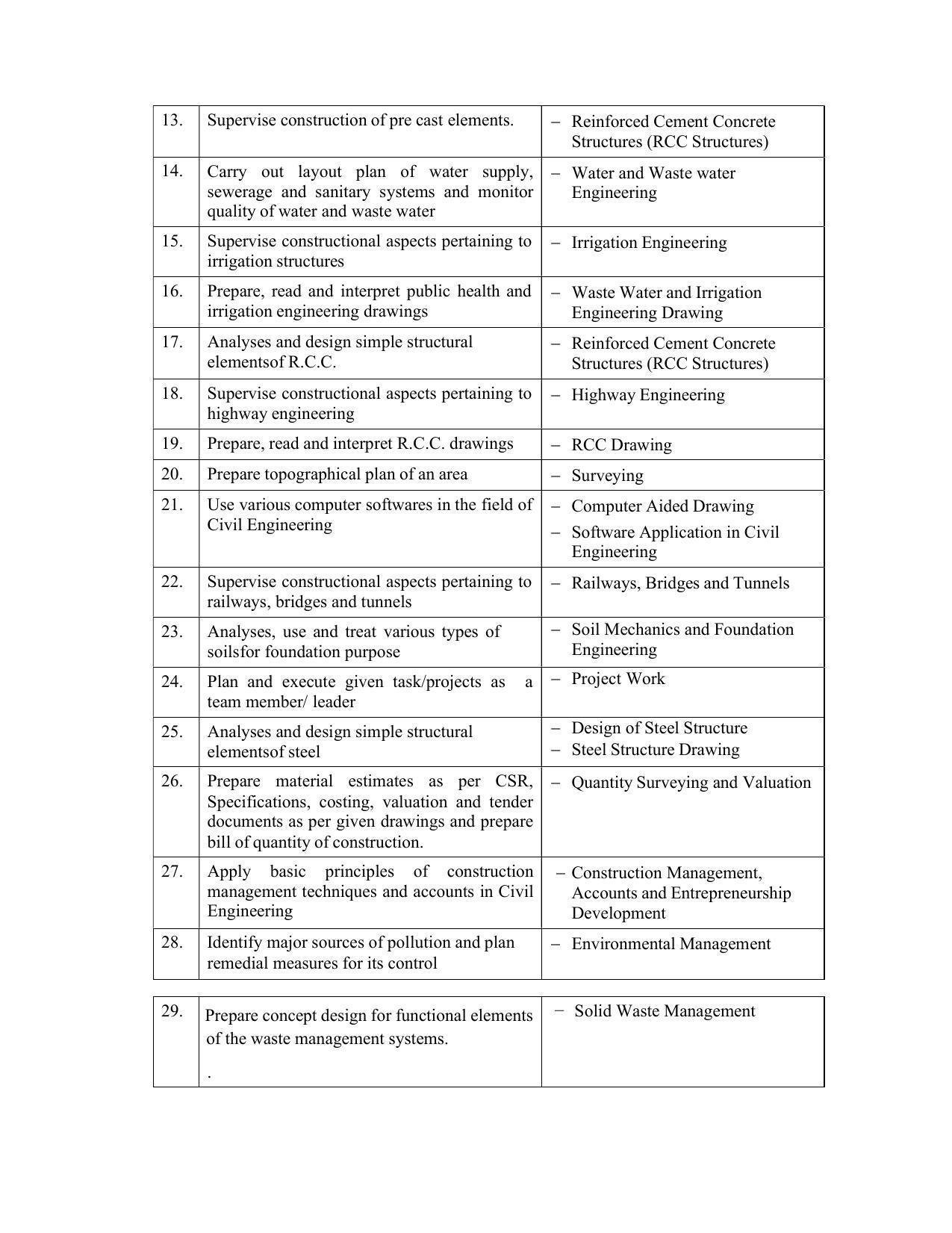 SYLLABUS FOR SEMESTER SYSTEM EFFECTIVE FROM (2021-2022) - CIVIL AND ENVIRONMENT ENGINEERING - Page 12