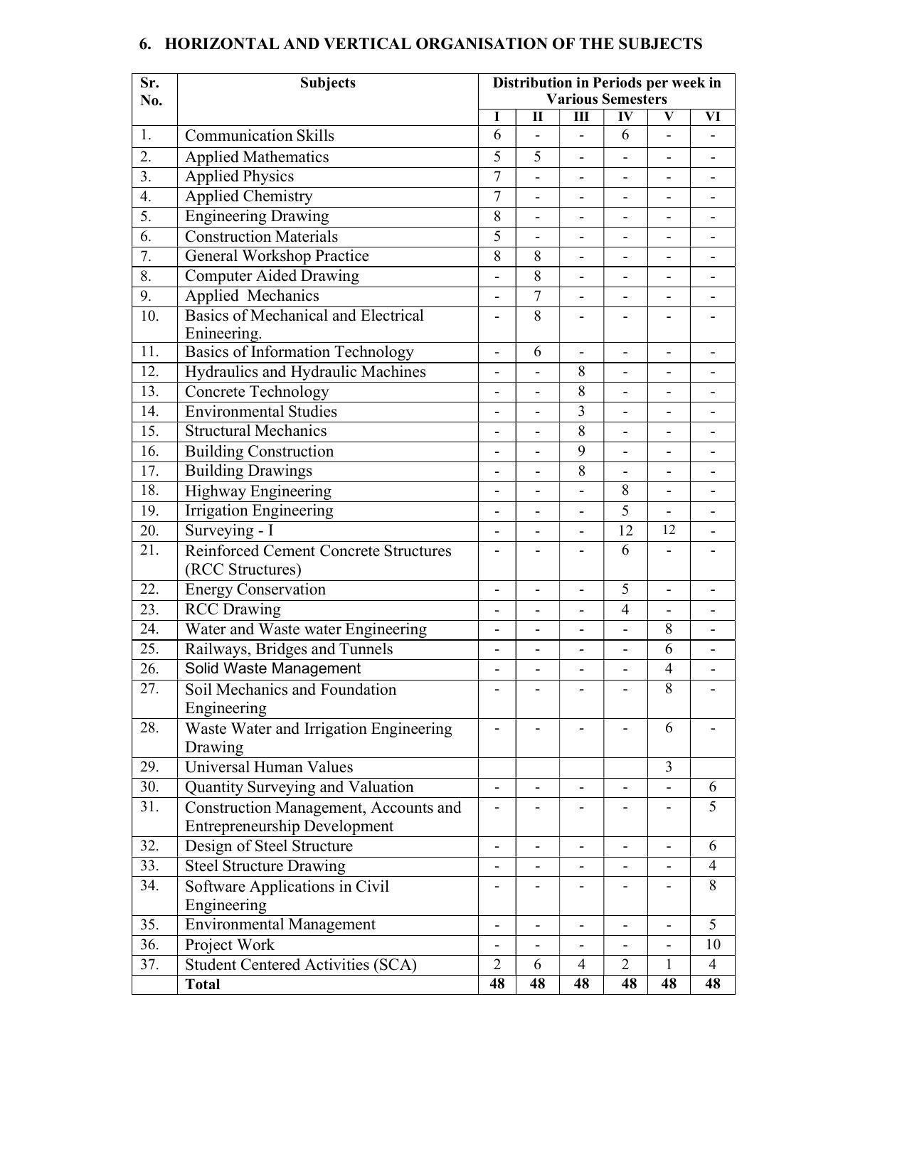 SYLLABUS FOR SEMESTER SYSTEM EFFECTIVE FROM (2021-2022) - CIVIL AND ENVIRONMENT ENGINEERING - Page 16